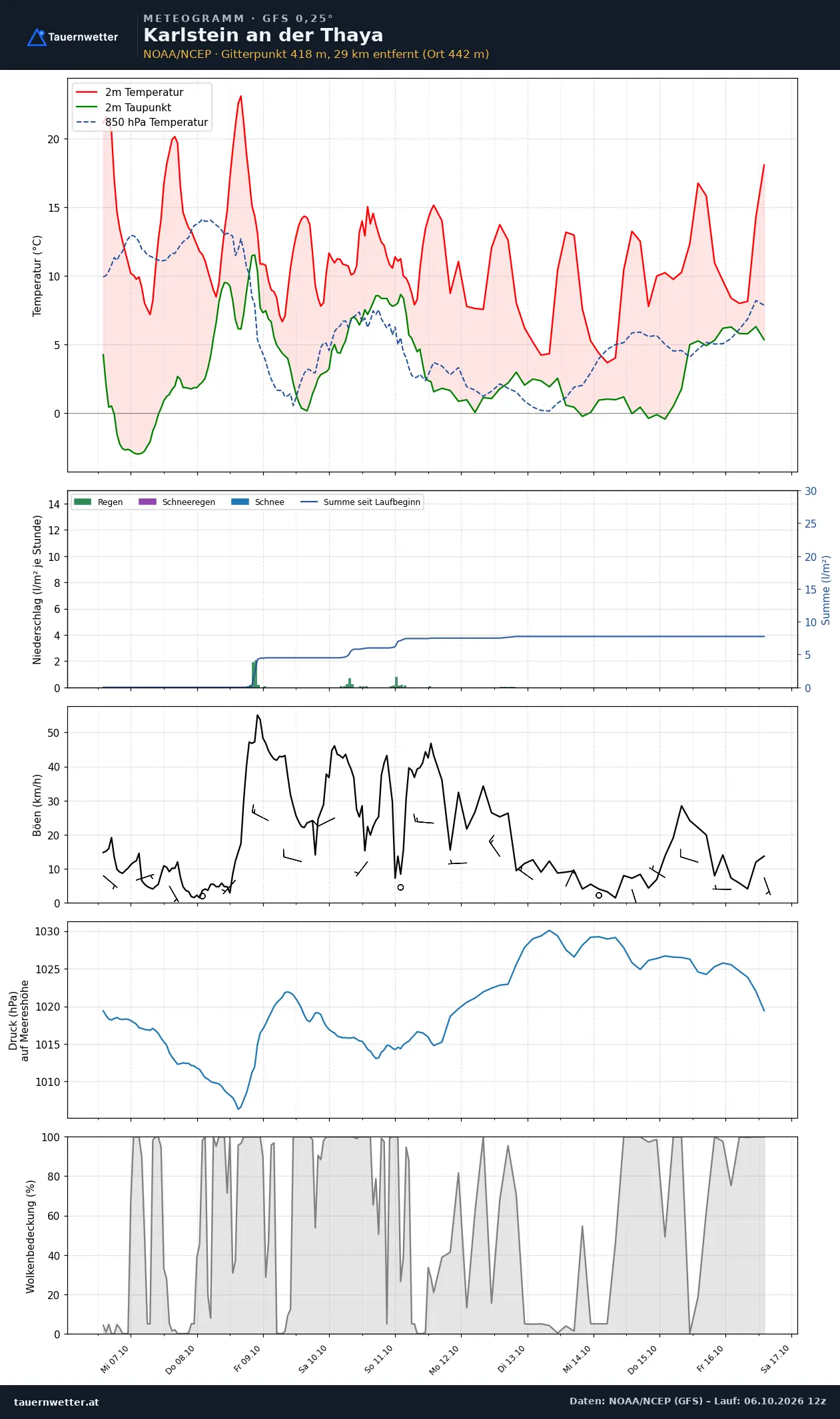 Meteogramm Karlstein an der Thaya GFS – Temperatur, Niederschlag, Wind, zehn Tage