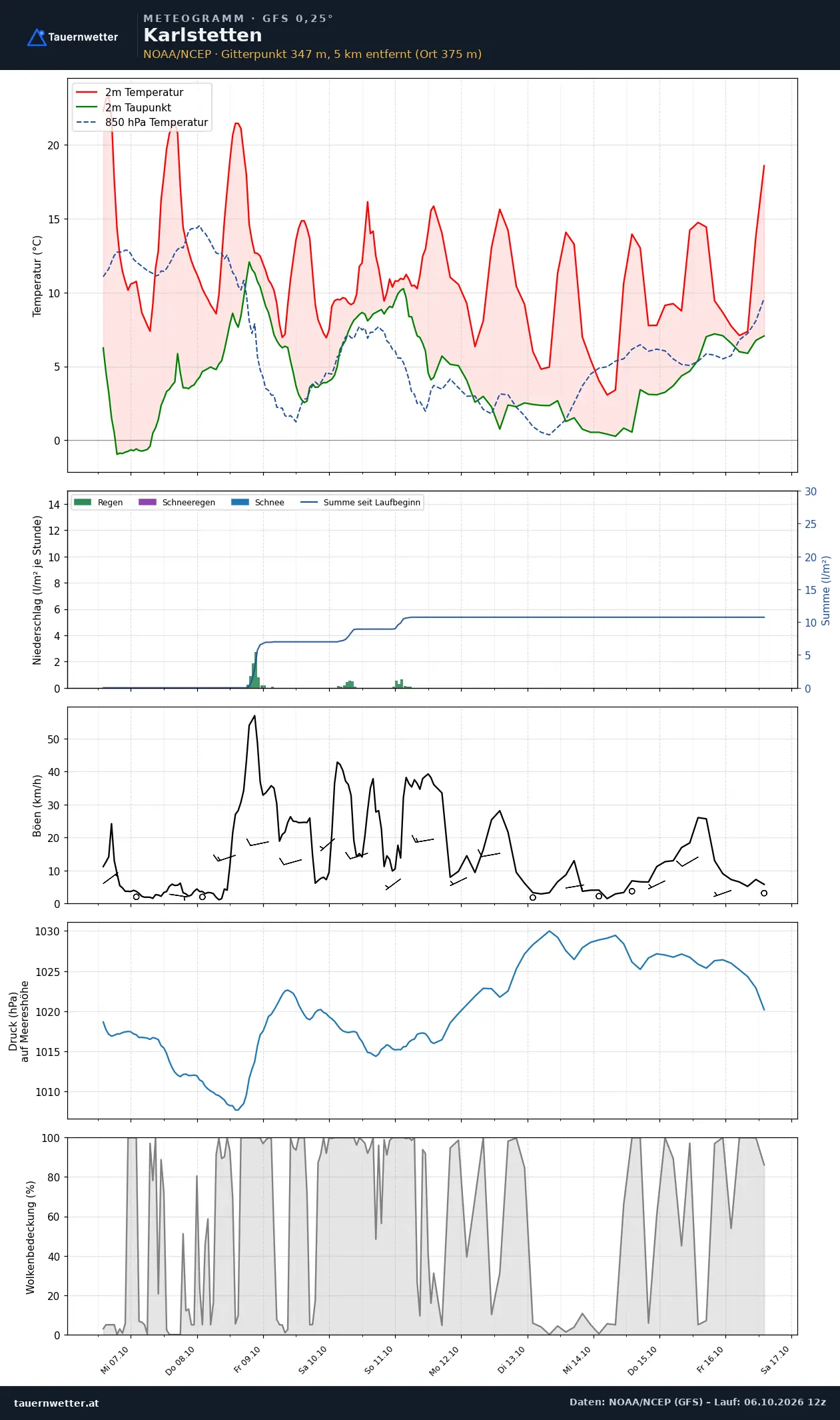Meteogramm Karlstetten GFS – Temperatur, Niederschlag, Wind, zehn Tage