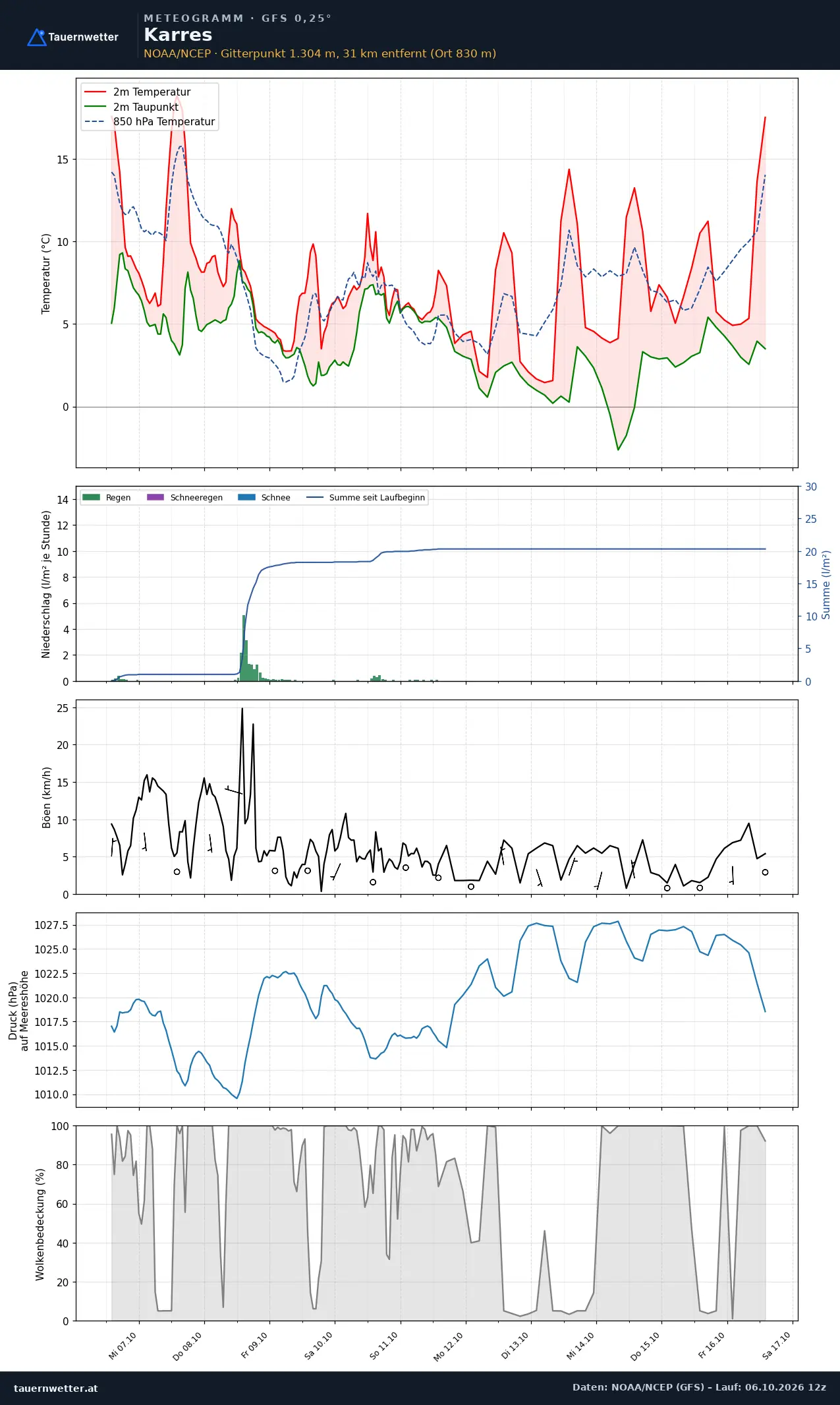 Meteogramm Karres GFS – Temperatur, Niederschlag, Wind, zehn Tage