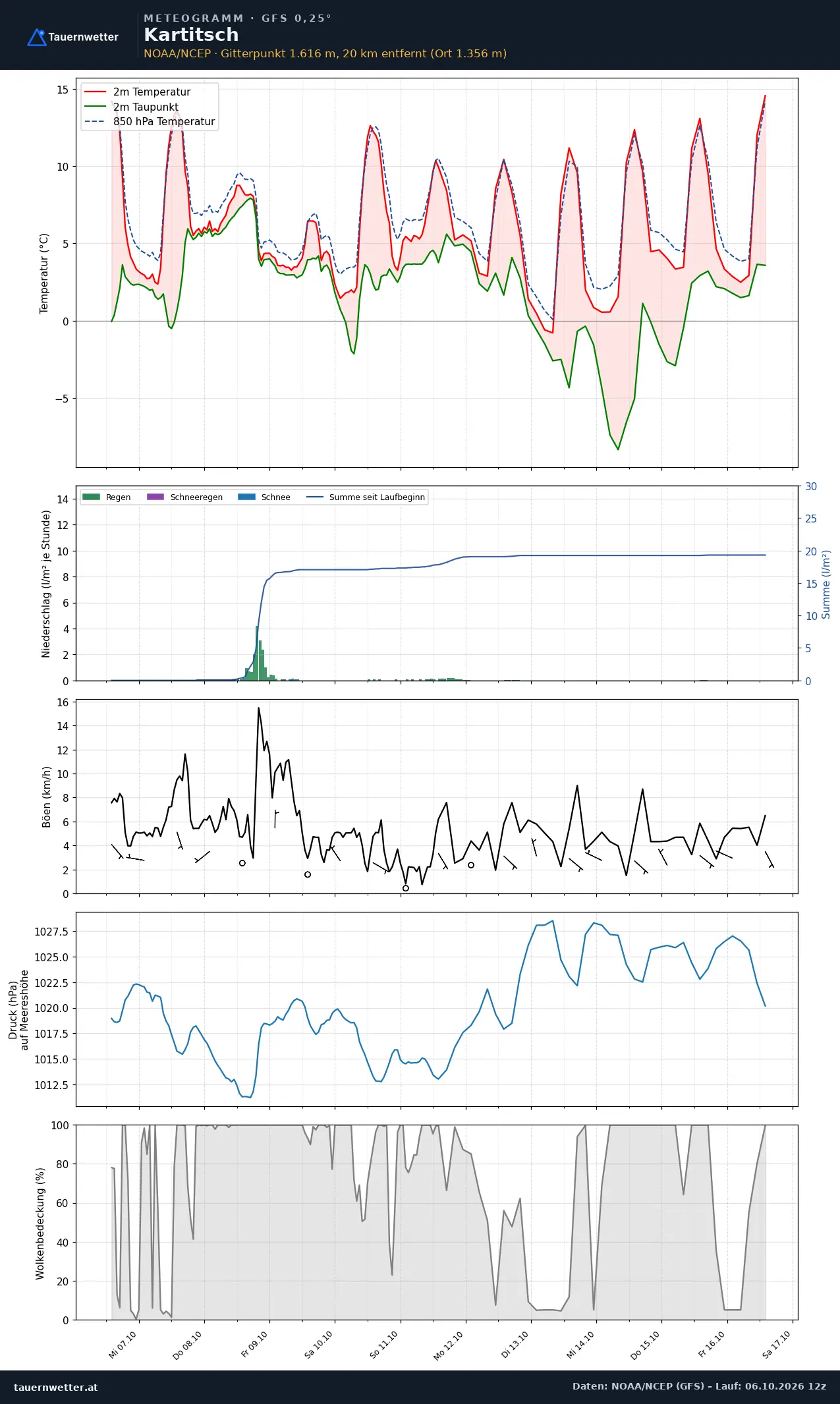 Meteogramm Kartitsch GFS – Temperatur, Niederschlag, Wind, zehn Tage