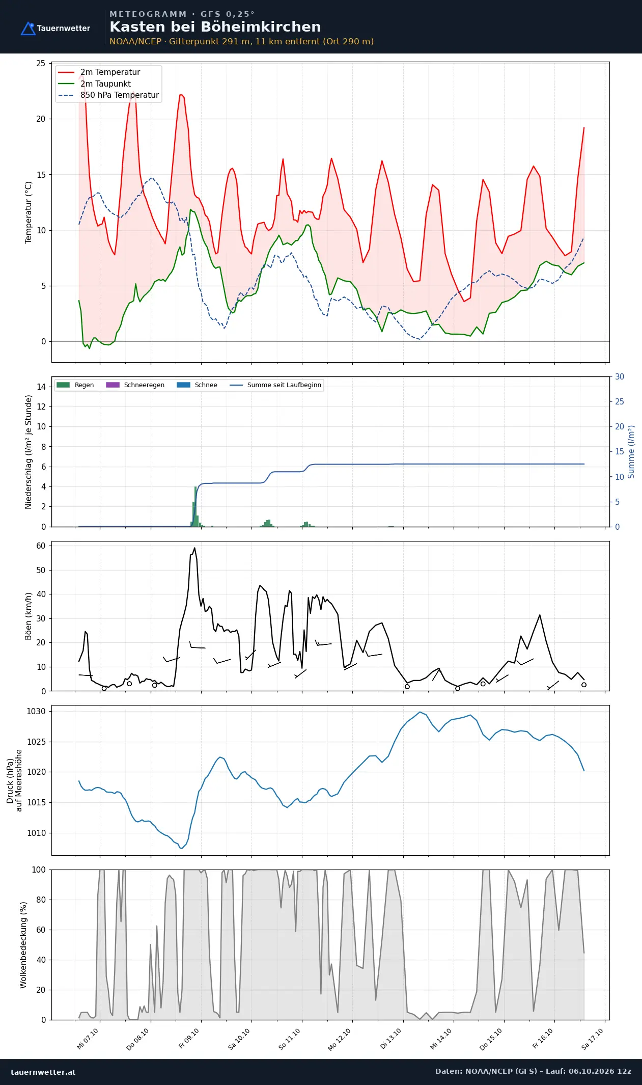Meteogramm Kasten bei Böheimkirchen GFS – Temperatur, Niederschlag, Wind, zehn Tage