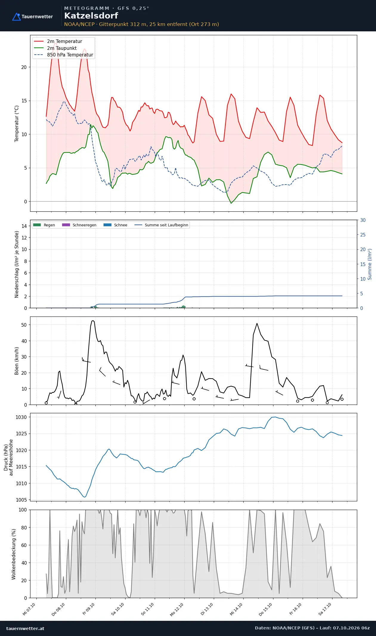 Meteogramm Katzelsdorf GFS – Temperatur, Niederschlag, Wind, zehn Tage