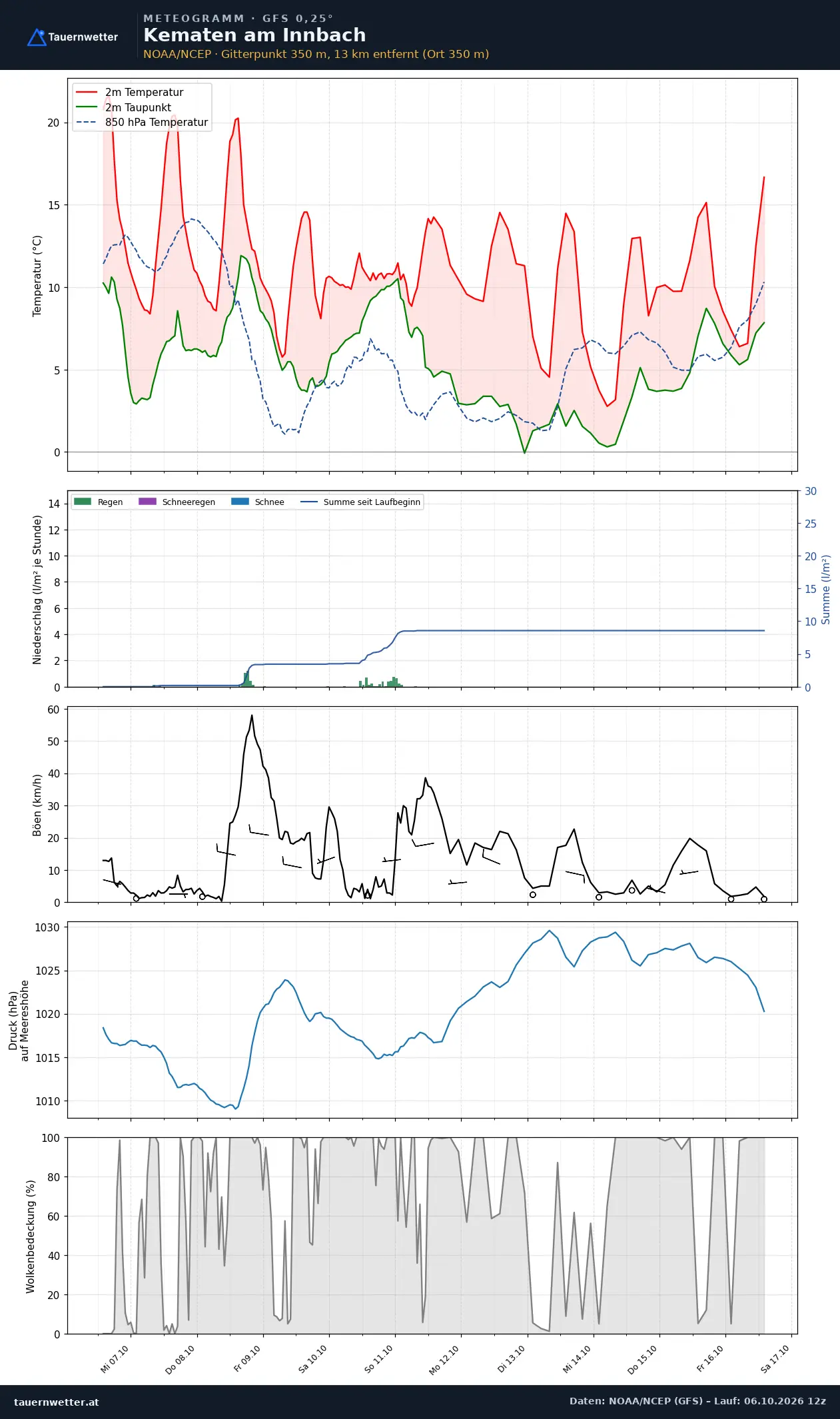 Meteogramm Kematen am Innbach GFS – Temperatur, Niederschlag, Wind, zehn Tage