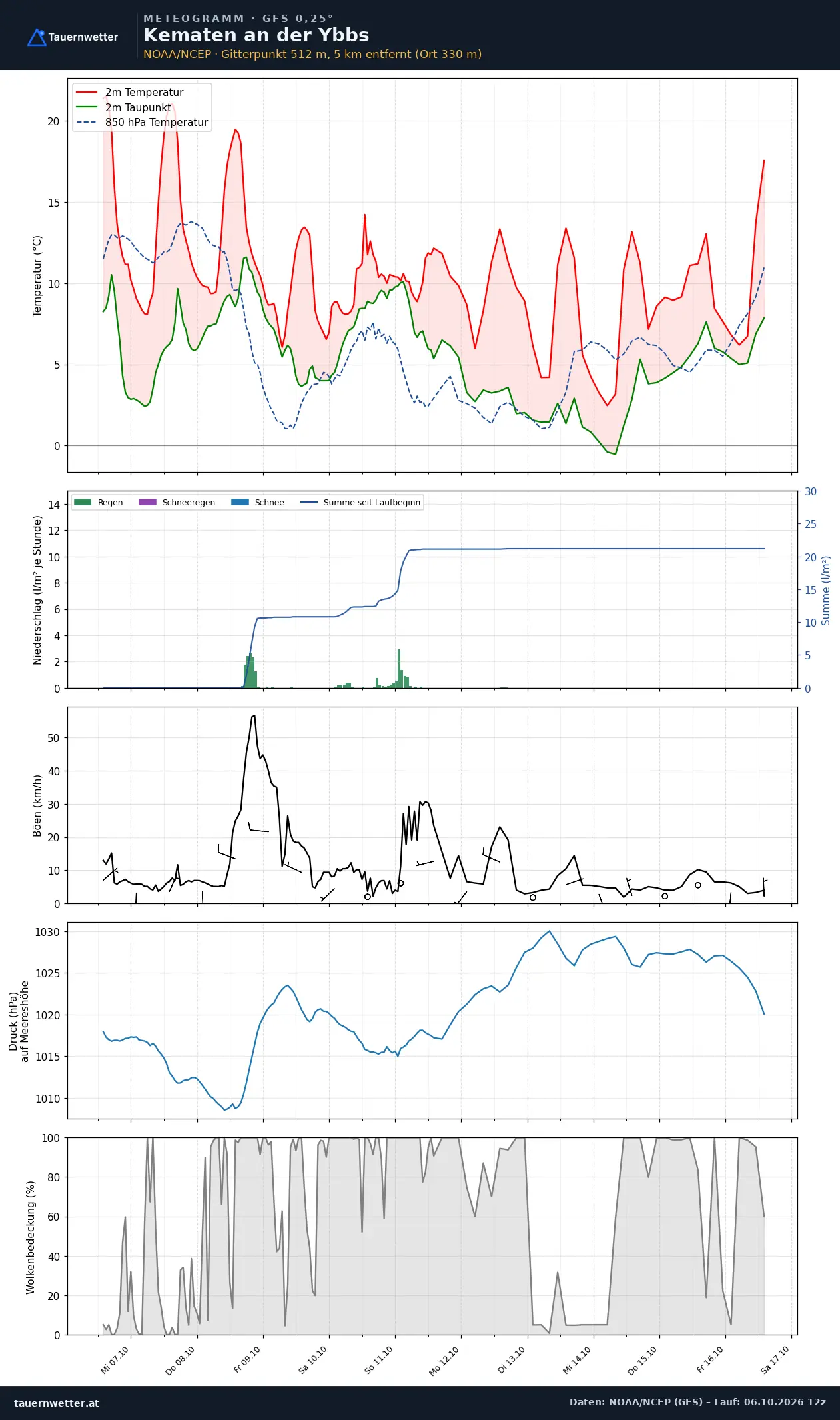 Meteogramm Kematen an der Ybbs GFS – Temperatur, Niederschlag, Wind, zehn Tage
