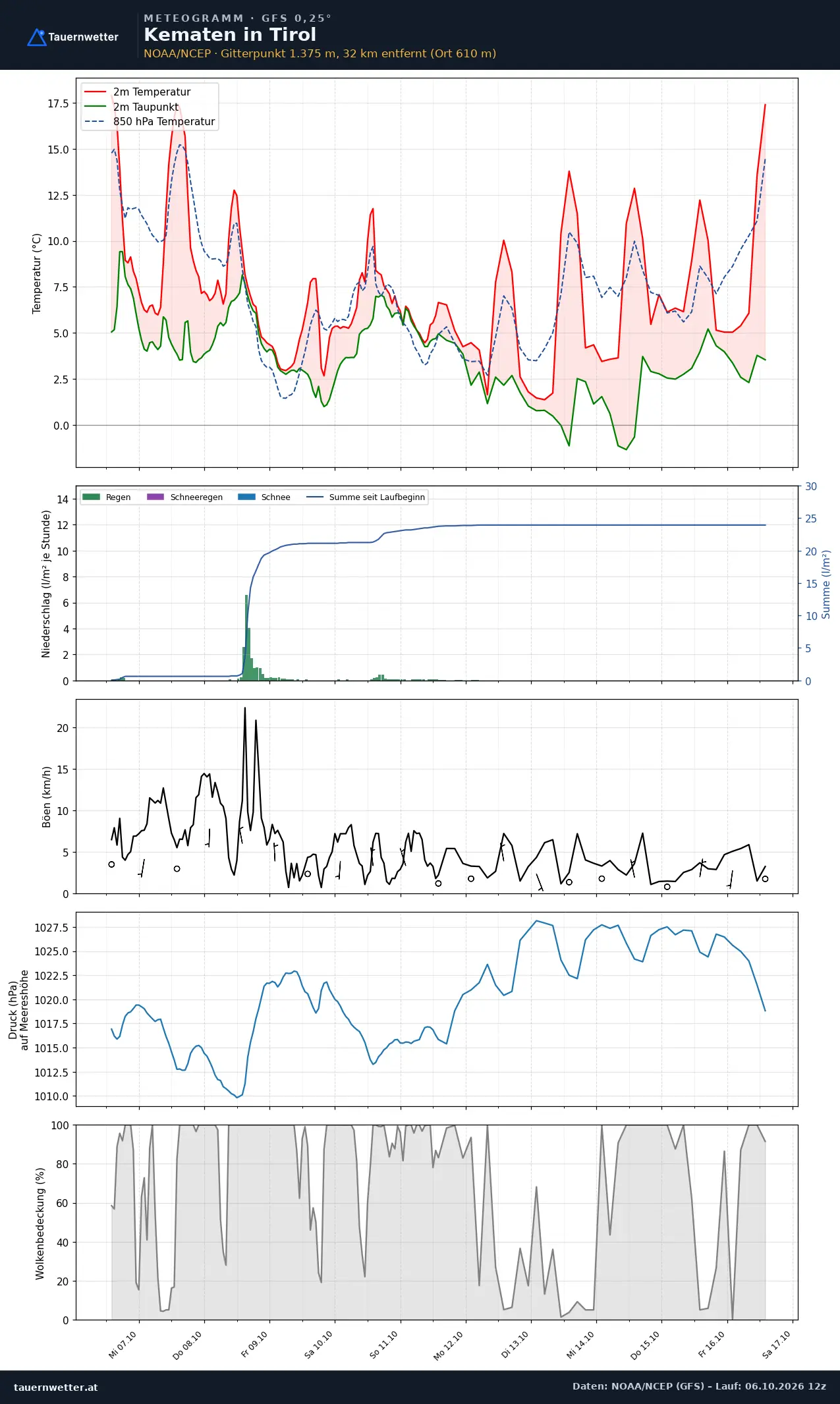 Meteogramm Kematen in Tirol GFS – Temperatur, Niederschlag, Wind, zehn Tage