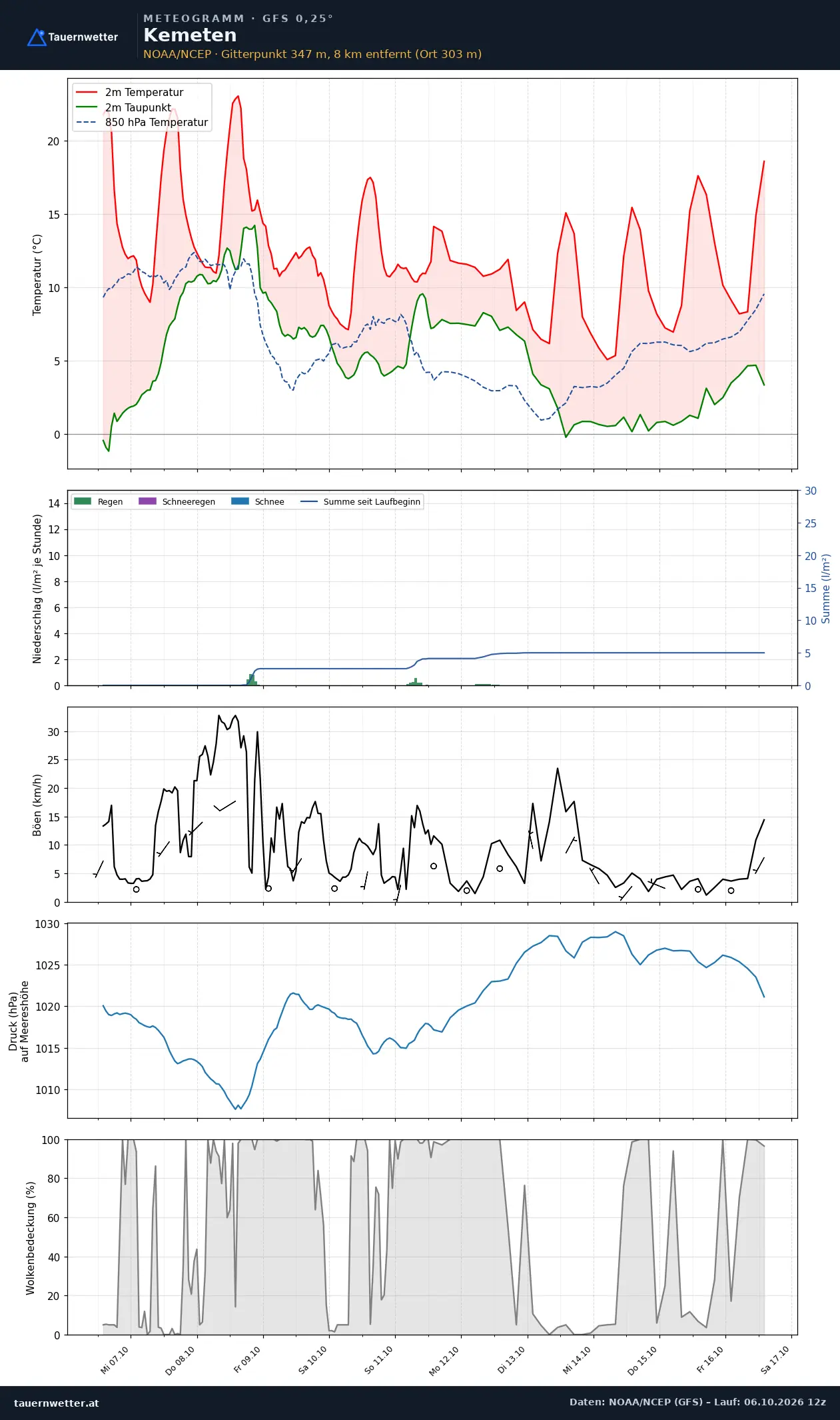 Meteogramm Kemeten GFS – Temperatur, Niederschlag, Wind, zehn Tage