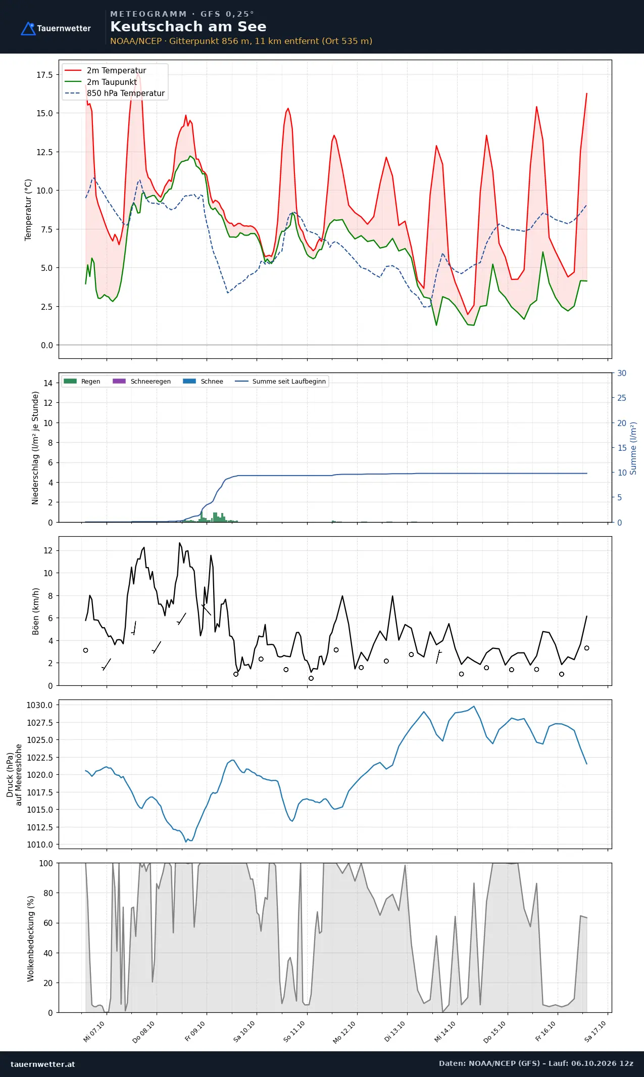 Meteogramm Keutschach am See GFS – Temperatur, Niederschlag, Wind, zehn Tage