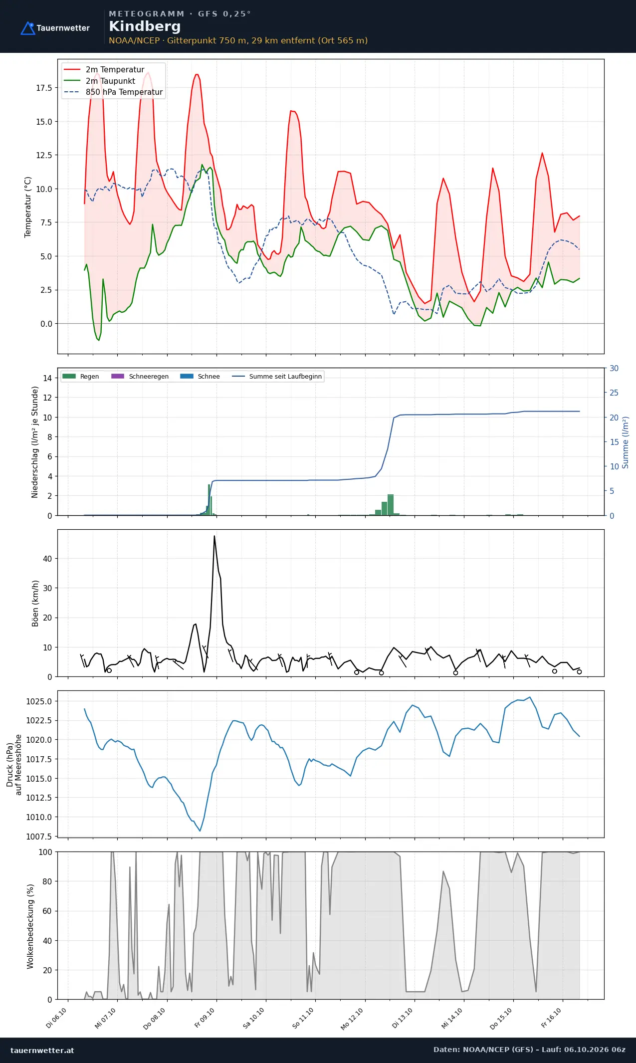 Meteogramm Kindberg GFS – Temperatur, Niederschlag, Wind, zehn Tage