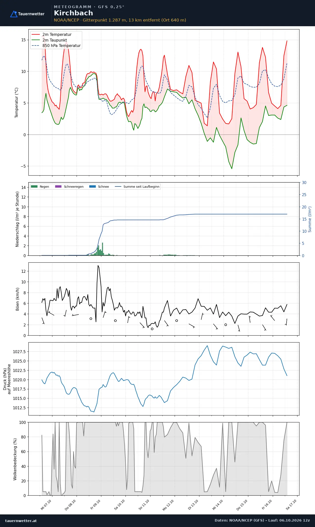 Meteogramm Kirchbach GFS – Temperatur, Niederschlag, Wind, zehn Tage