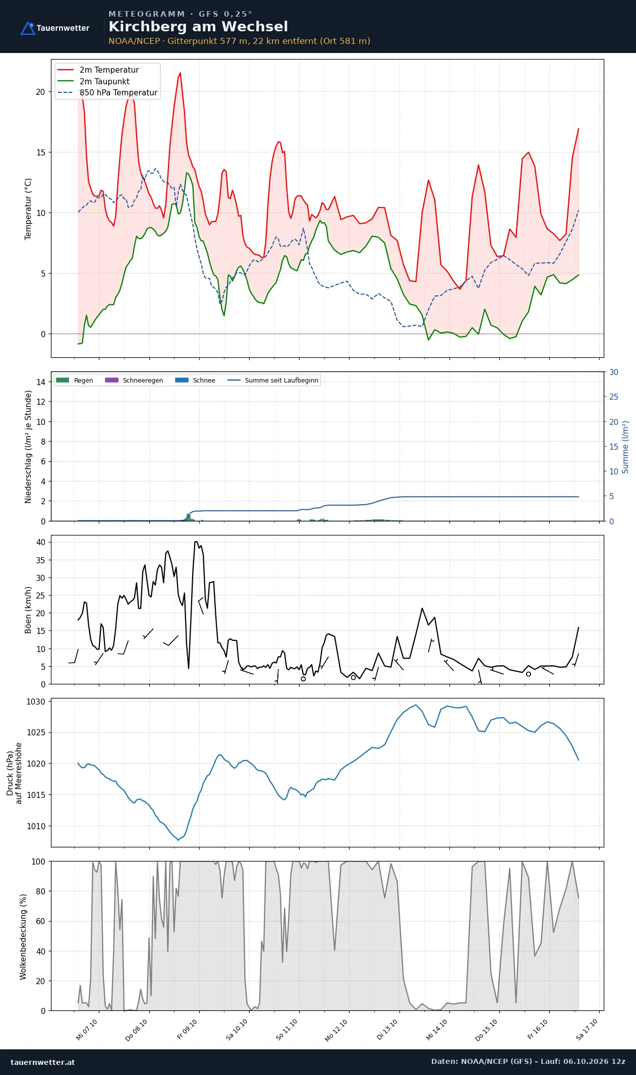 Meteogramm Kirchberg am Wechsel GFS – Temperatur, Niederschlag, Wind, zehn Tage