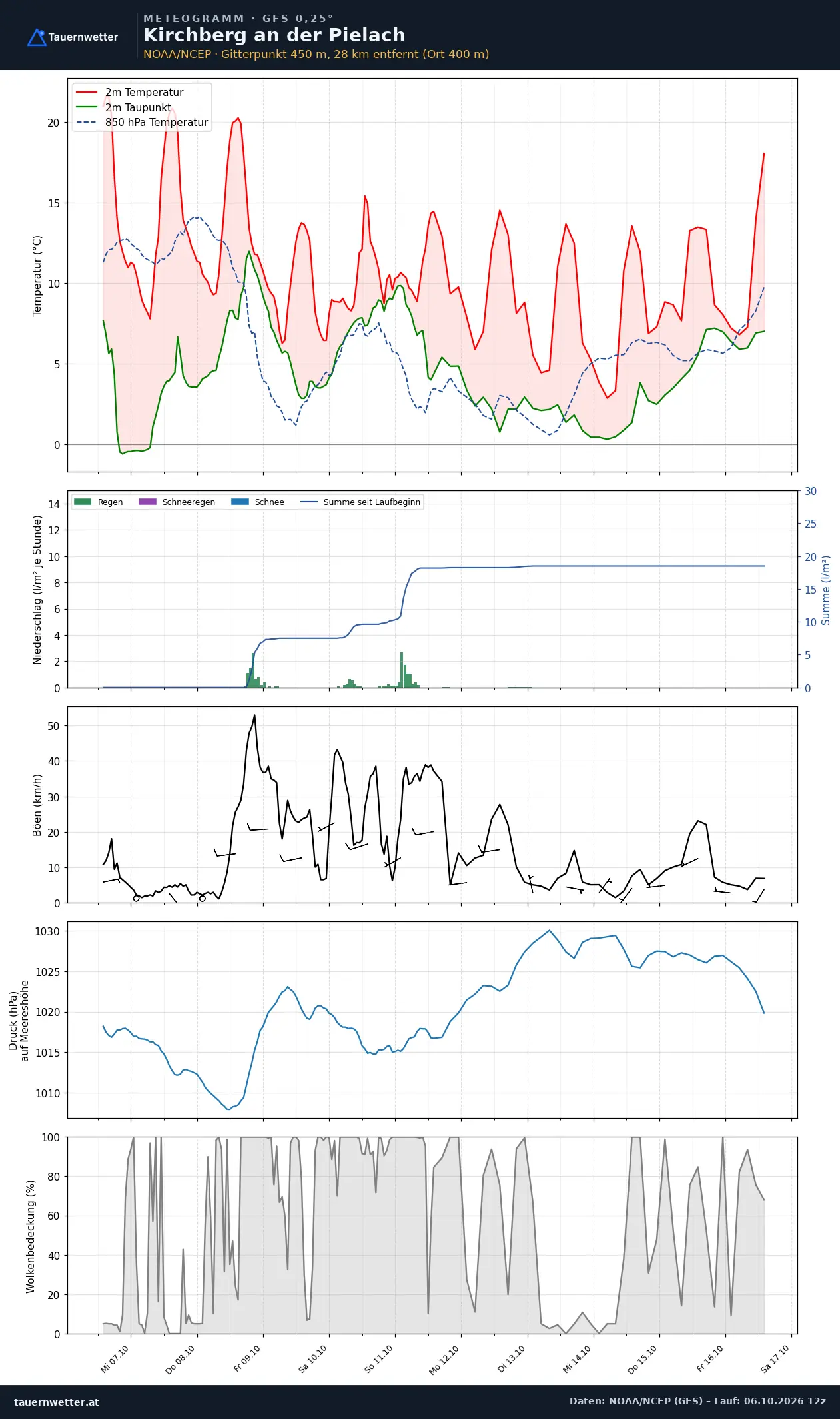 Meteogramm Kirchberg an der Pielach GFS – Temperatur, Niederschlag, Wind, zehn Tage