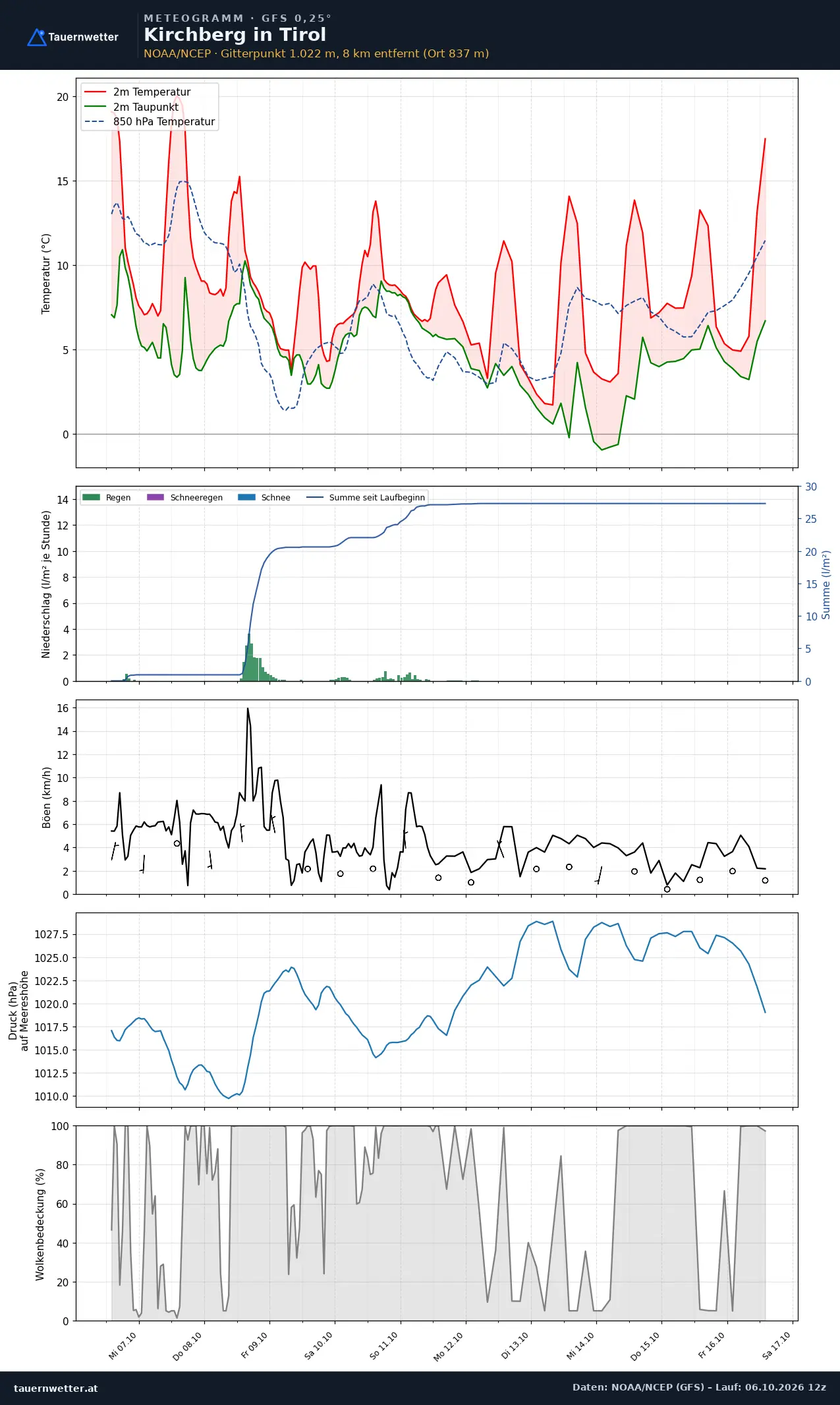 Meteogramm Kirchberg in Tirol GFS – Temperatur, Niederschlag, Wind, zehn Tage