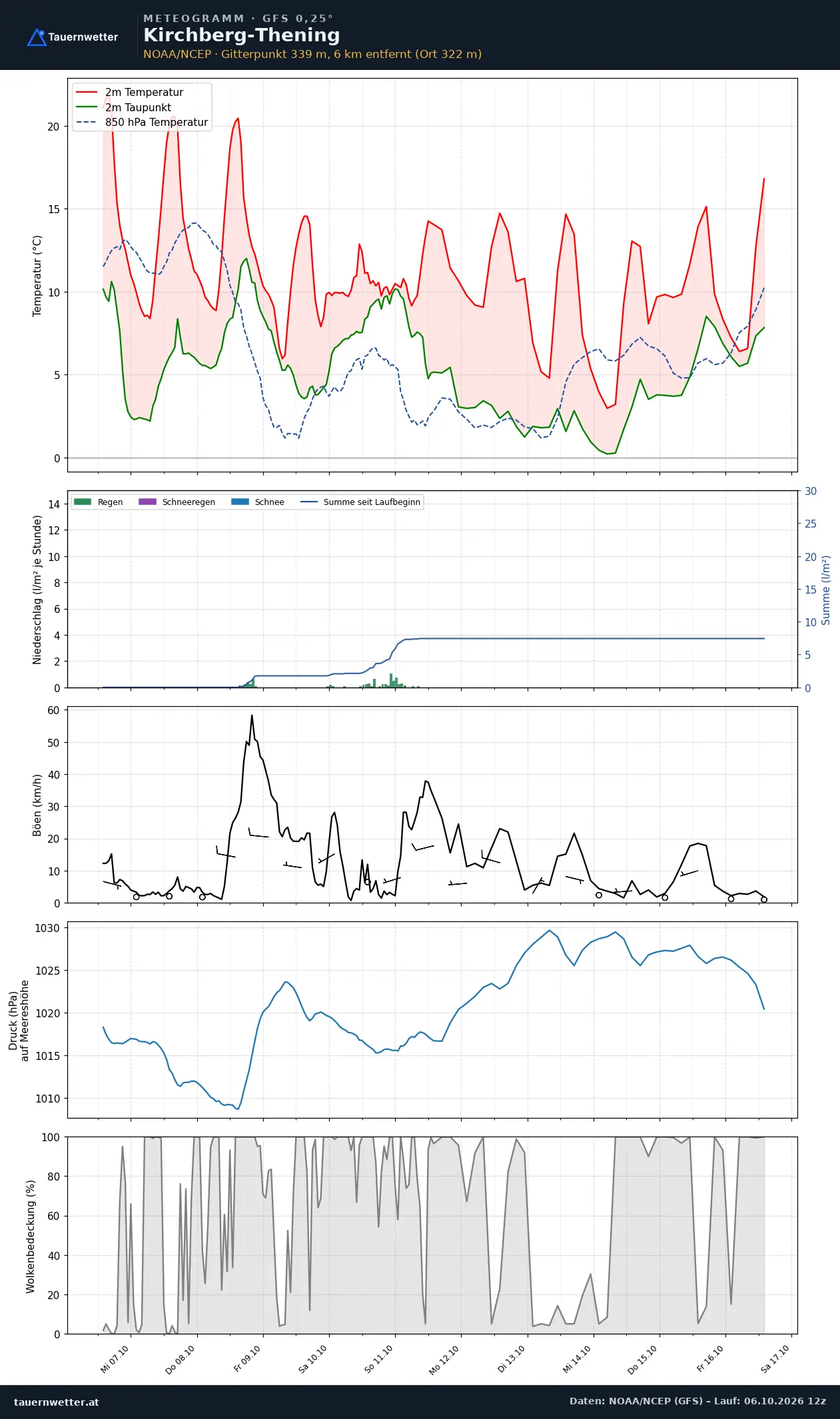 Meteogramm Kirchberg-Thening GFS – Temperatur, Niederschlag, Wind, zehn Tage