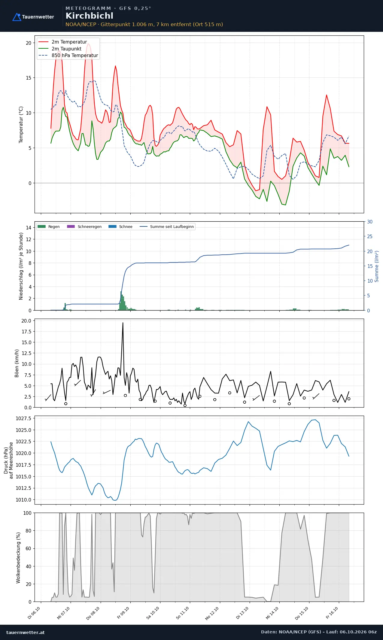 Meteogramm Kirchbichl GFS – Temperatur, Niederschlag, Wind, zehn Tage