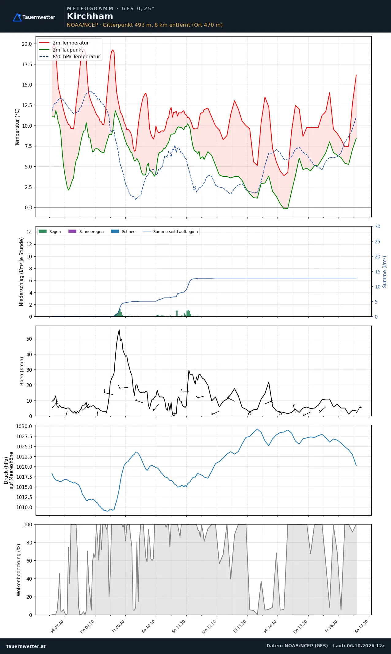 Meteogramm Kirchham GFS – Temperatur, Niederschlag, Wind, zehn Tage