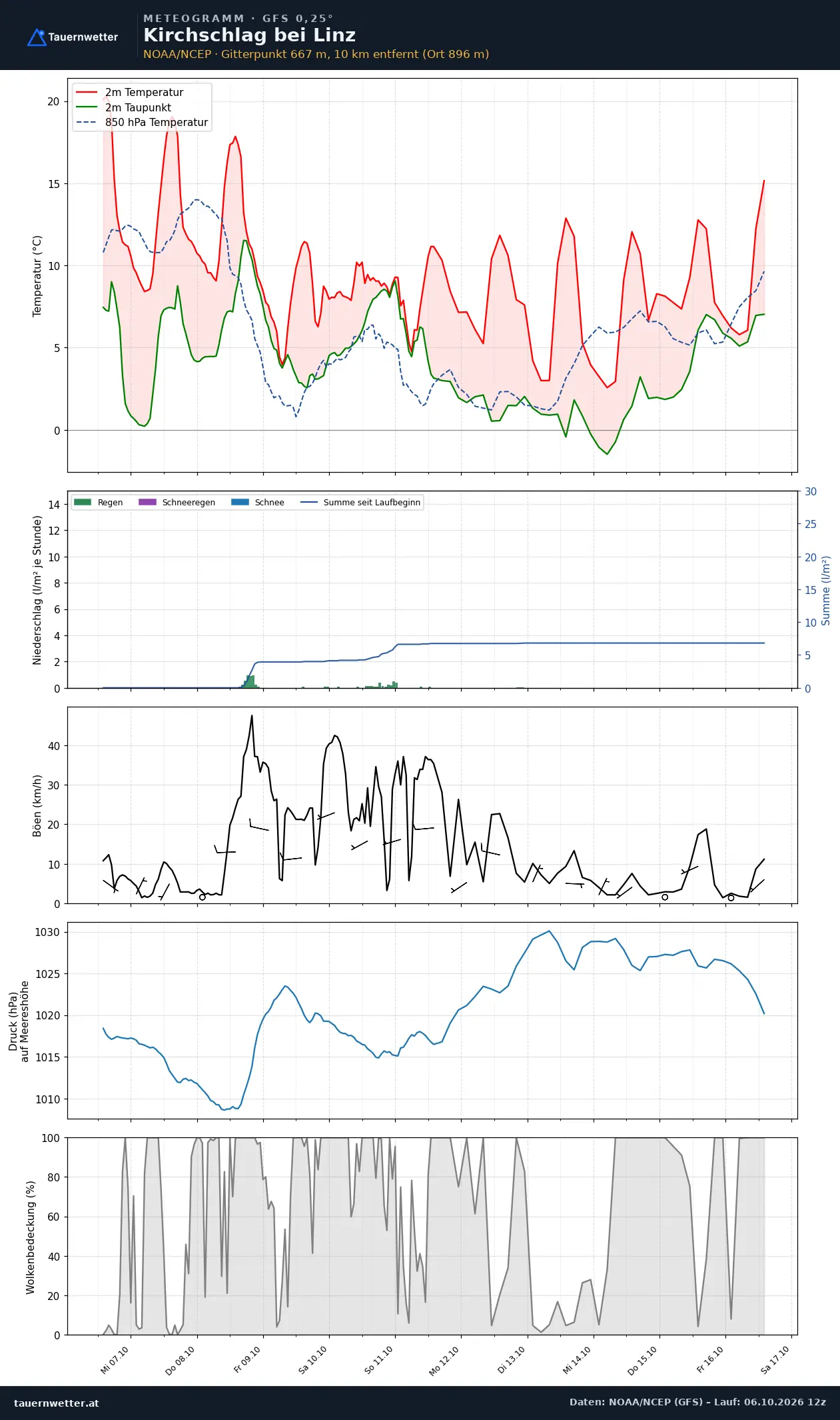 Meteogramm Kirchschlag bei Linz GFS – Temperatur, Niederschlag, Wind, zehn Tage