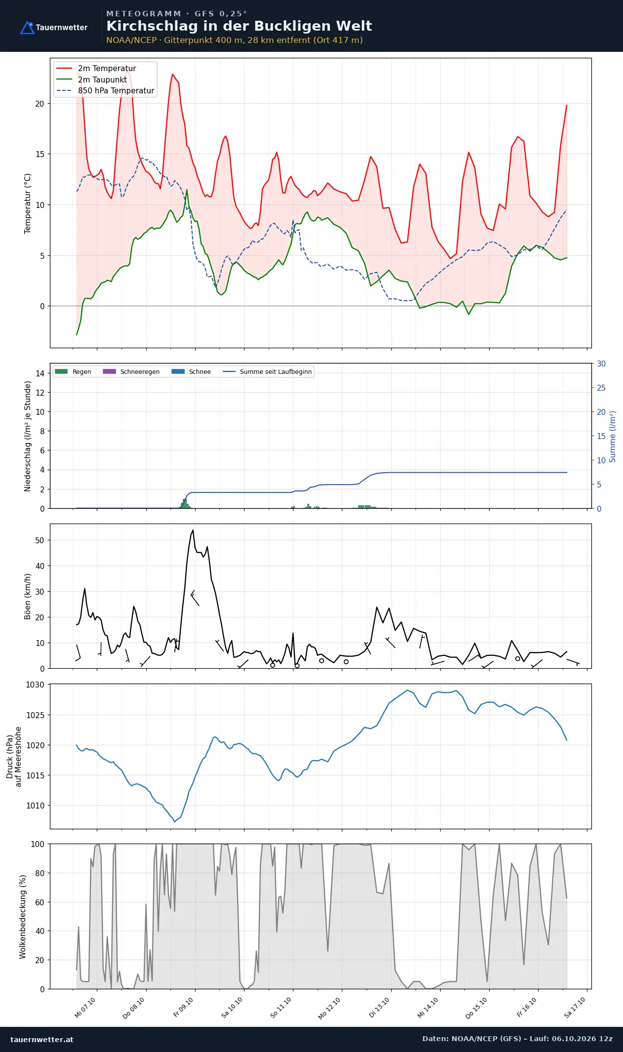 Meteogramm Kirchschlag in der Buckligen Welt GFS – Temperatur, Niederschlag, Wind, zehn Tage