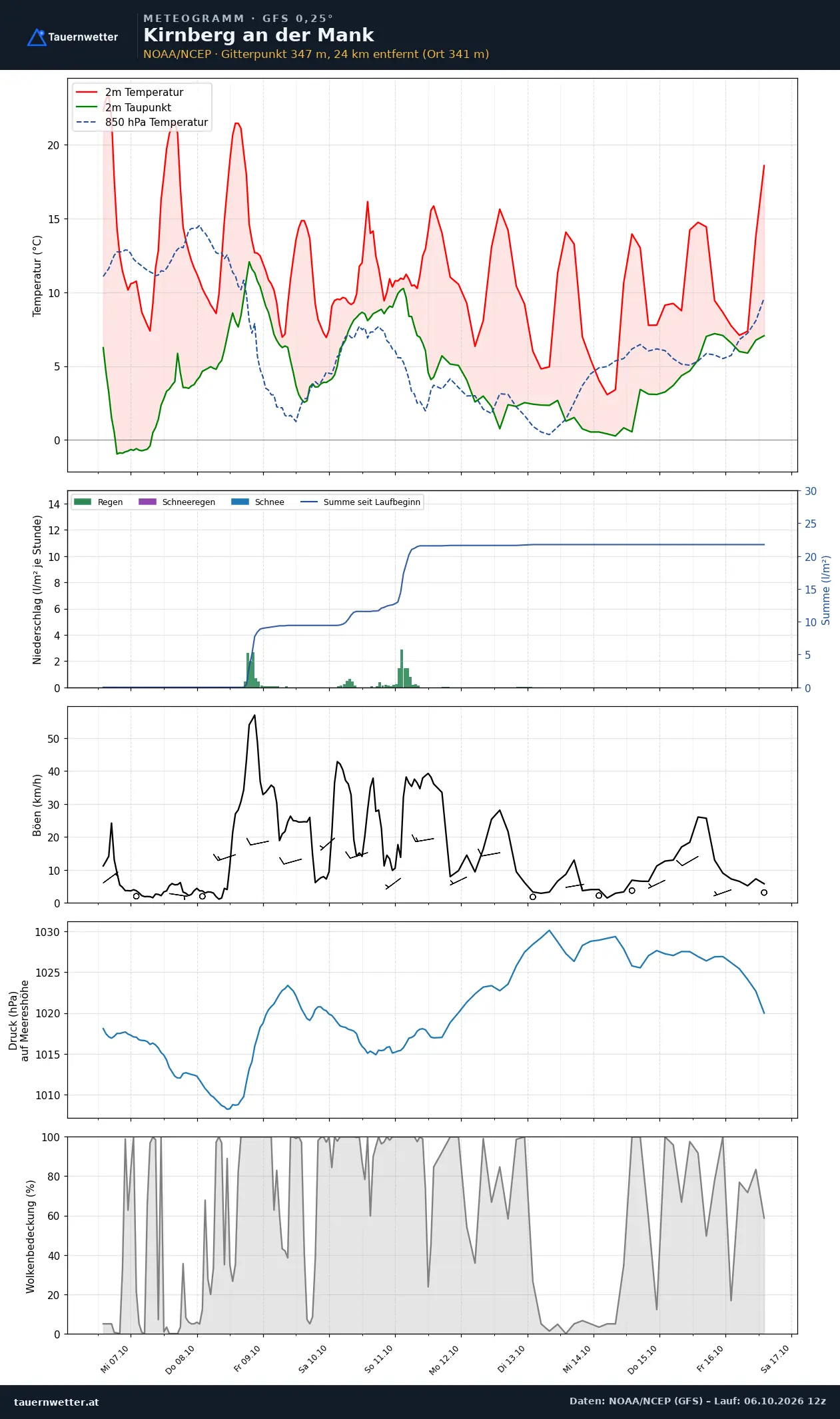 Meteogramm Kirnberg an der Mank GFS – Temperatur, Niederschlag, Wind, zehn Tage