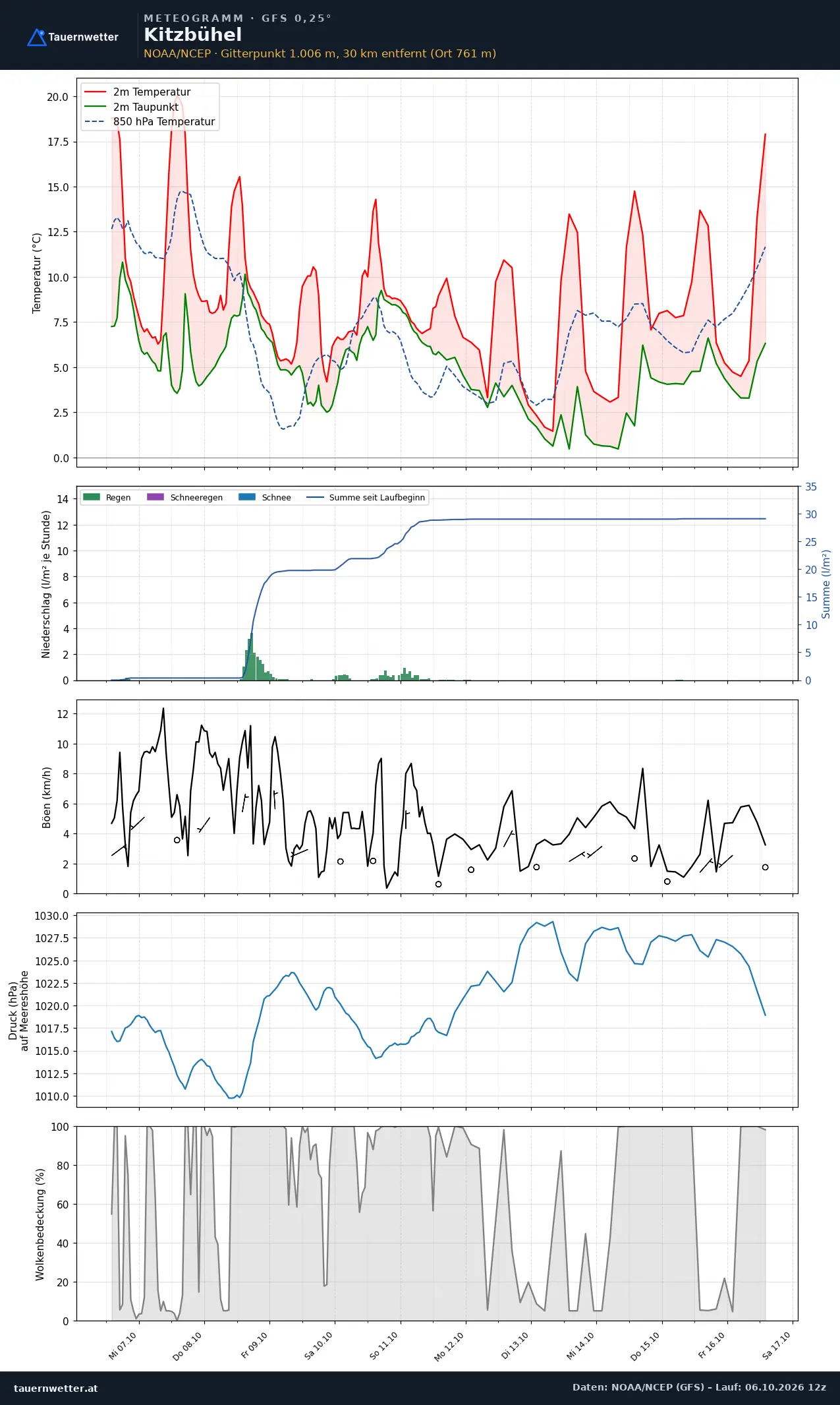 Meteogramm Kitzbühel GFS – Temperatur, Niederschlag, Wind, zehn Tage