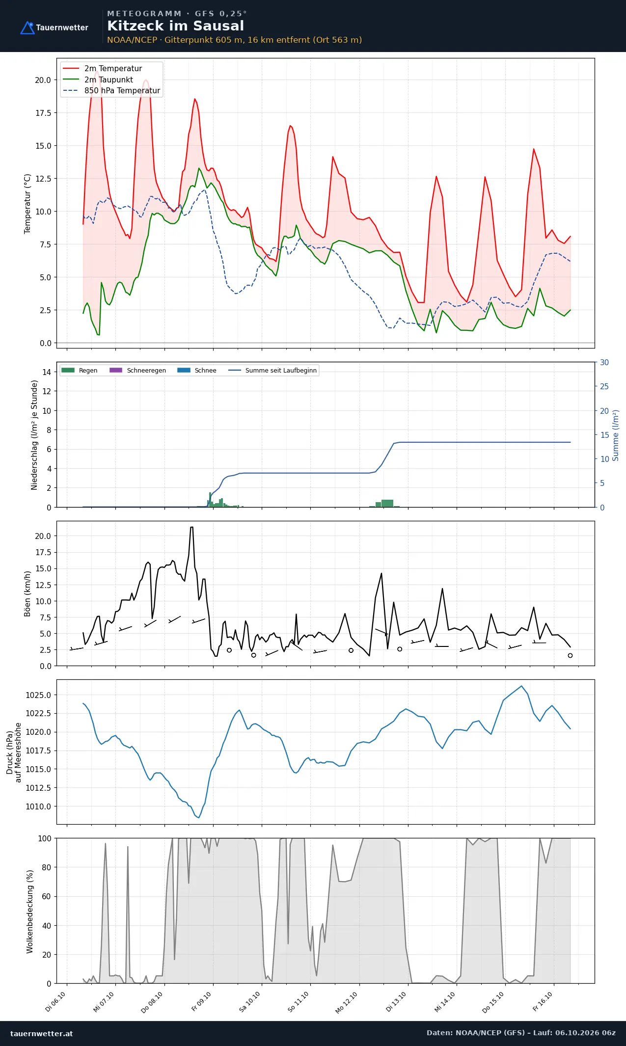Meteogramm Kitzeck im Sausal GFS – Temperatur, Niederschlag, Wind, zehn Tage