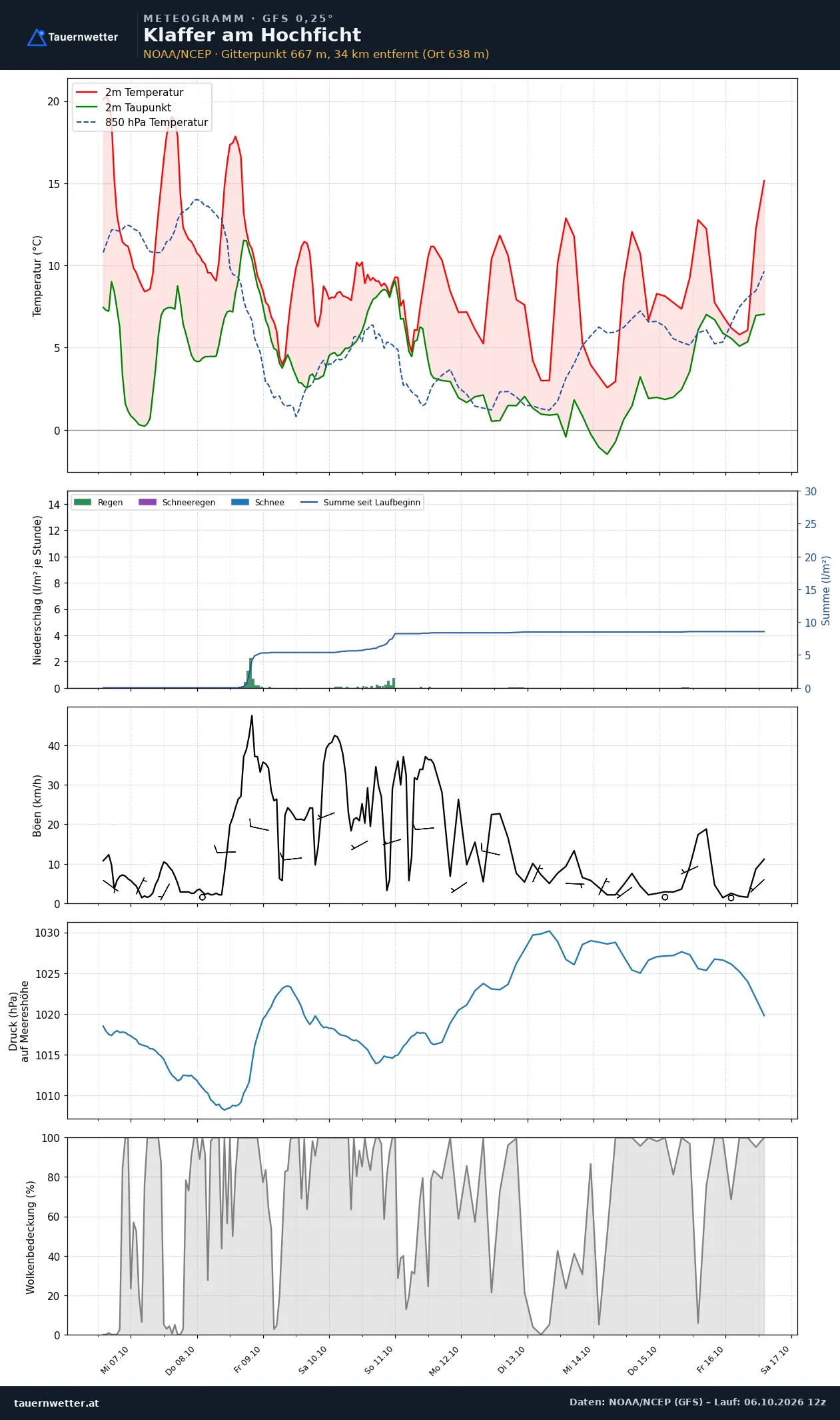 Meteogramm Klaffer am Hochficht GFS – Temperatur, Niederschlag, Wind, zehn Tage
