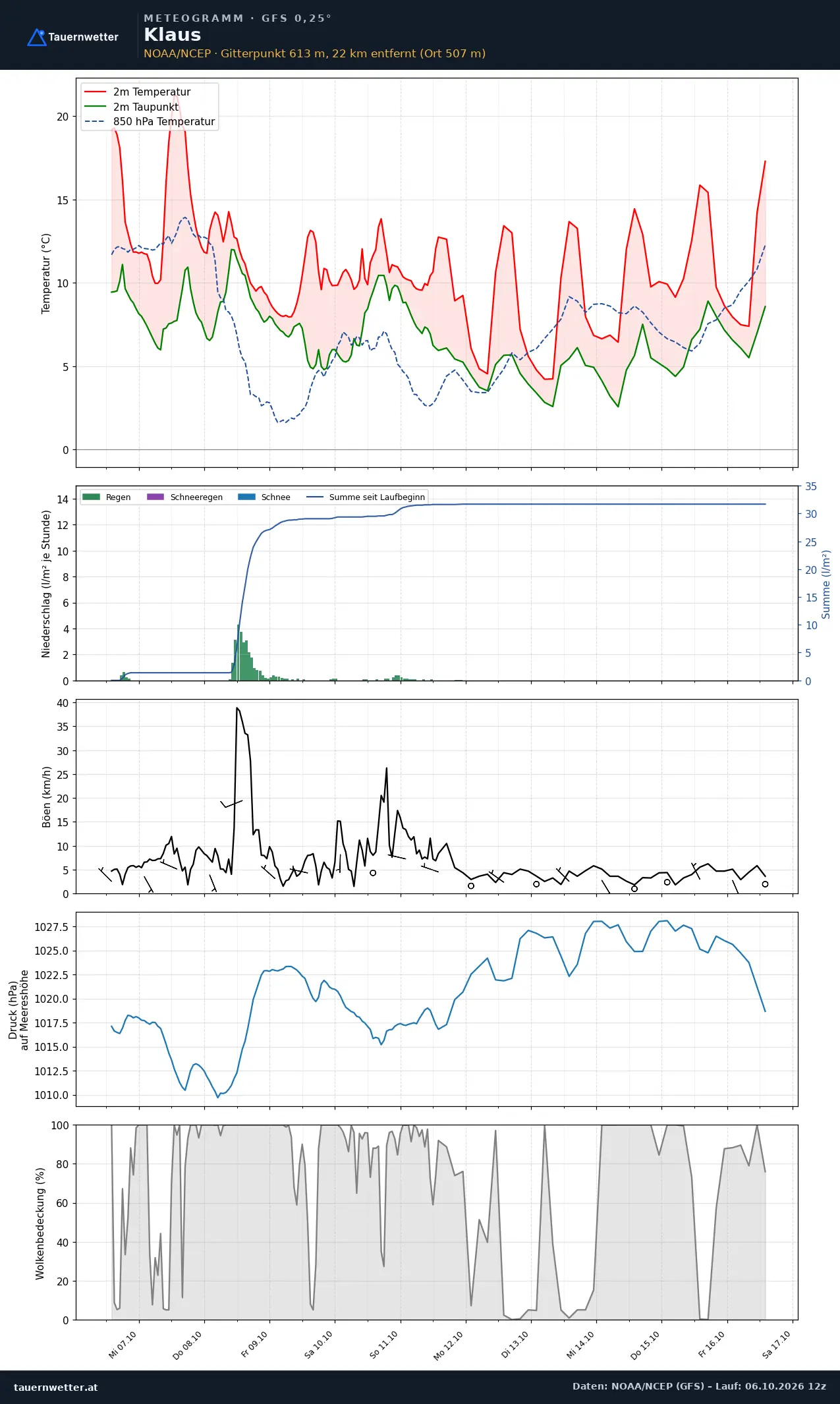 Meteogramm Klaus GFS – Temperatur, Niederschlag, Wind, zehn Tage