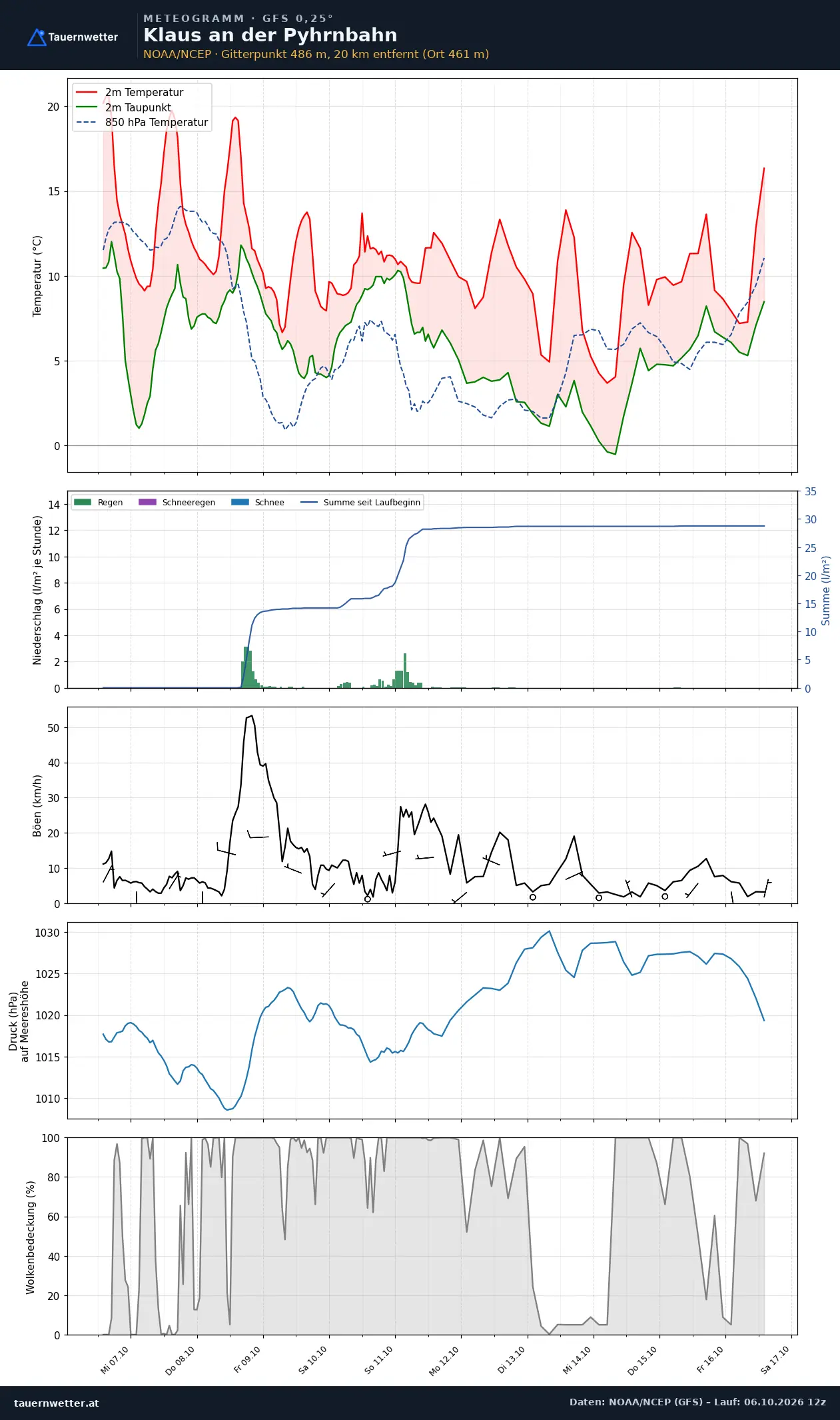 Meteogramm Klaus an der Pyhrnbahn GFS – Temperatur, Niederschlag, Wind, zehn Tage