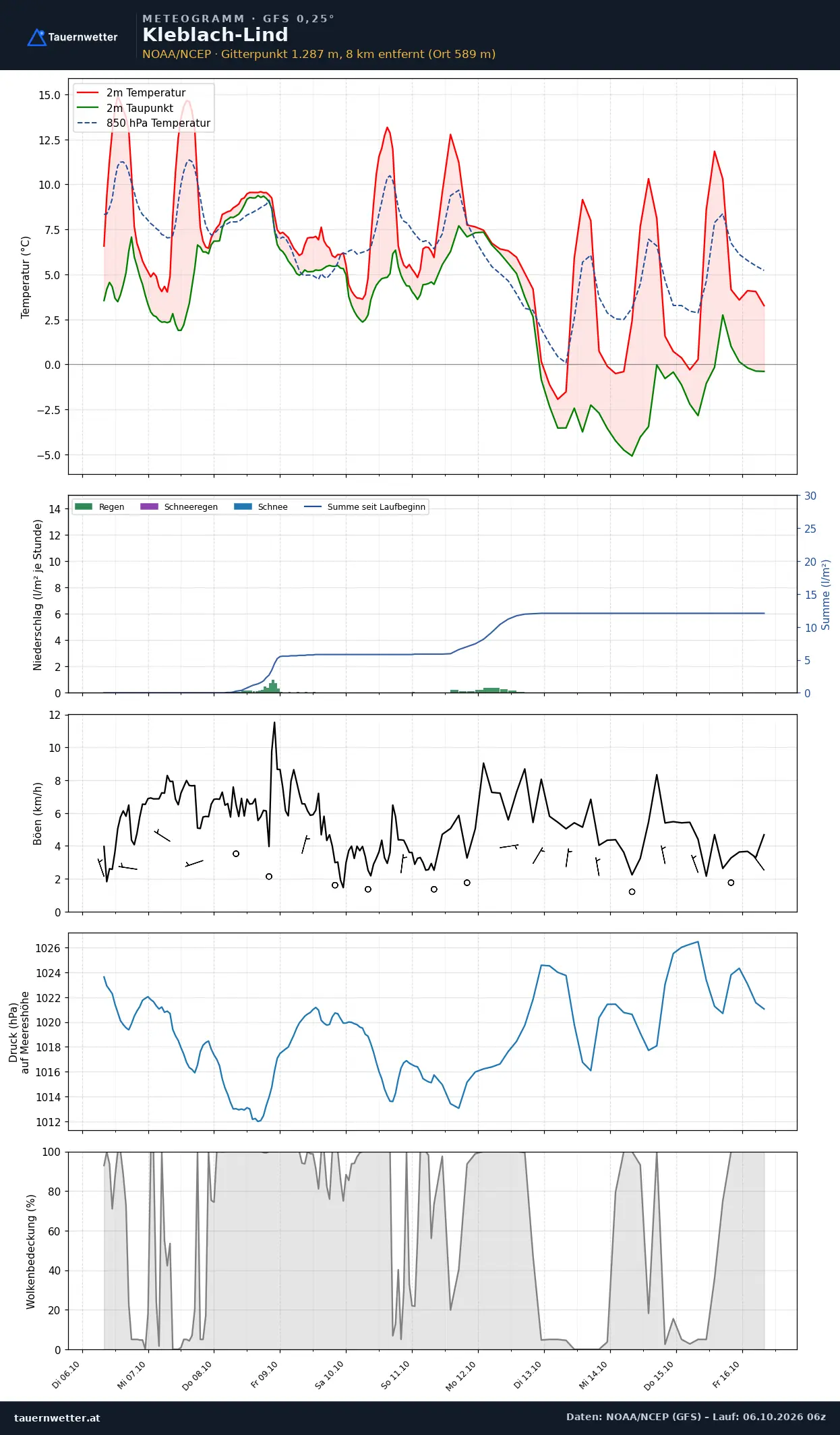 Meteogramm Kleblach-Lind GFS – Temperatur, Niederschlag, Wind, zehn Tage