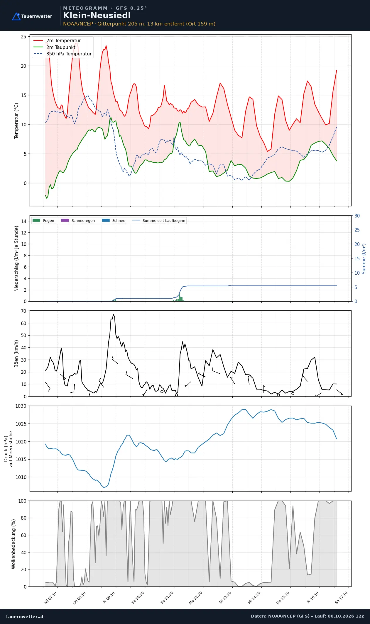 Meteogramm Klein-Neusiedl GFS – Temperatur, Niederschlag, Wind, zehn Tage