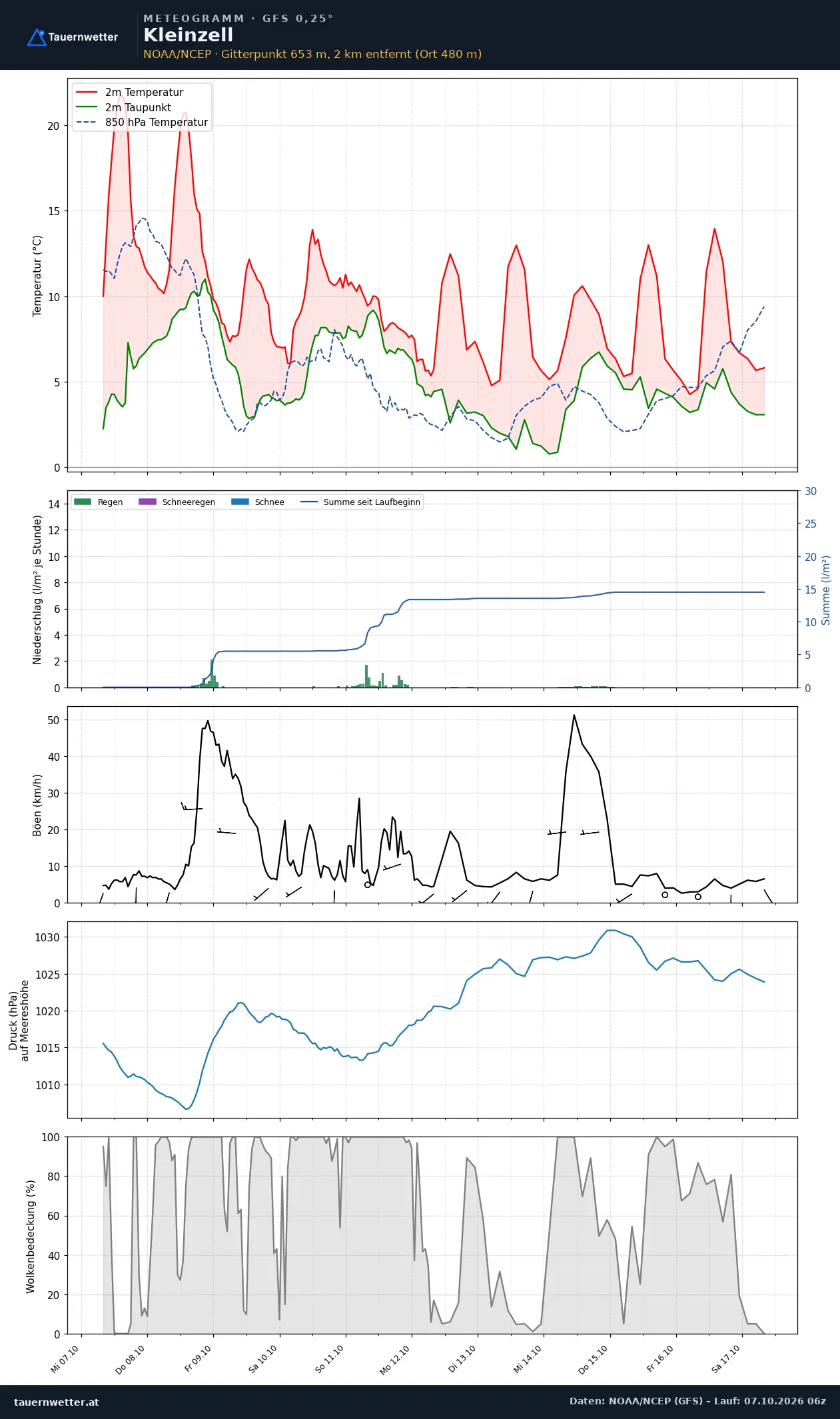 Meteogramm Kleinzell GFS – Temperatur, Niederschlag, Wind, zehn Tage