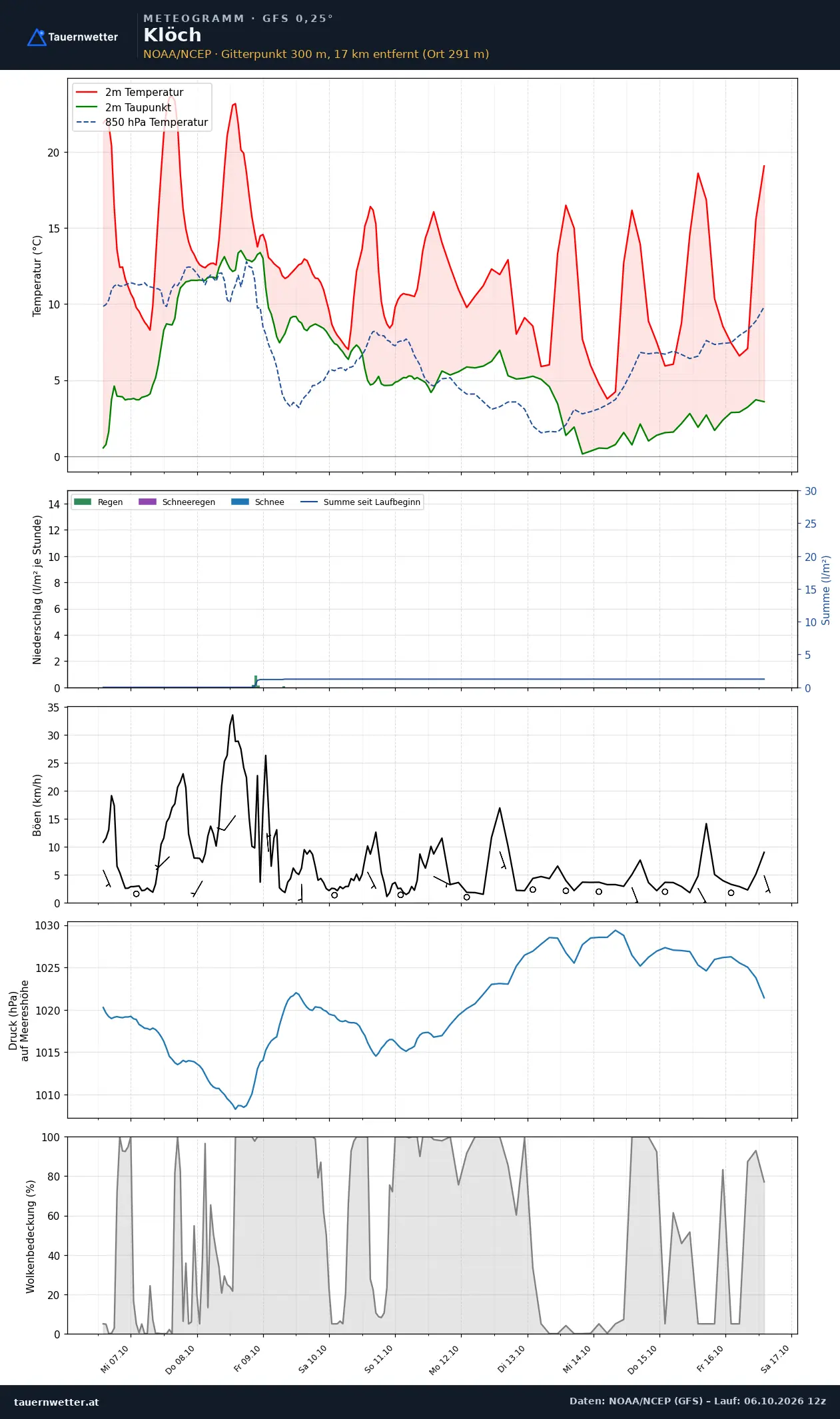 Meteogramm Klöch GFS – Temperatur, Niederschlag, Wind, zehn Tage