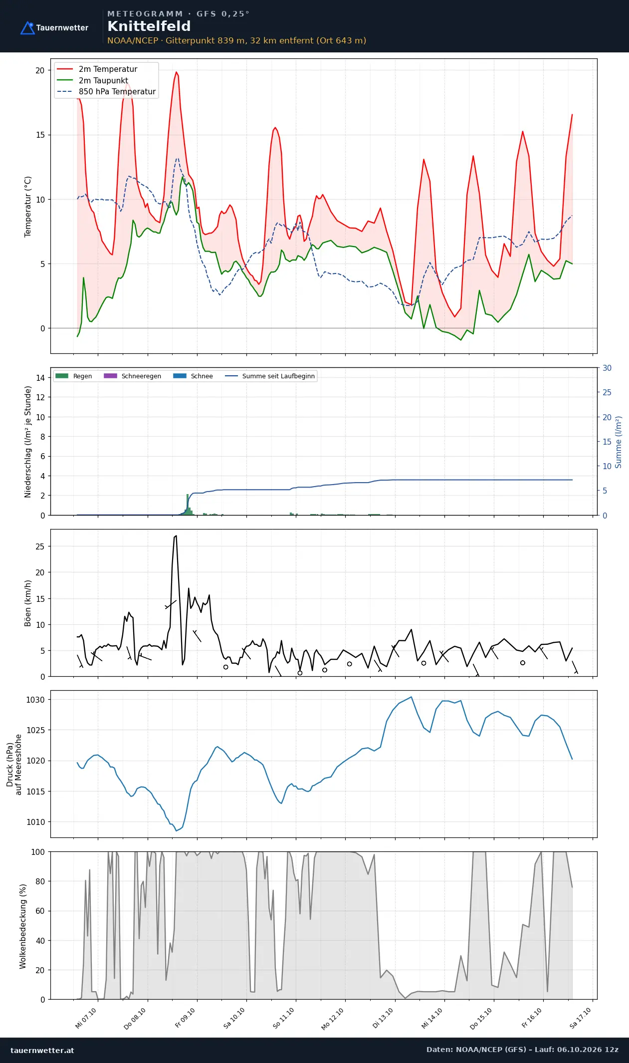 Meteogramm Knittelfeld GFS – Temperatur, Niederschlag, Wind, zehn Tage
