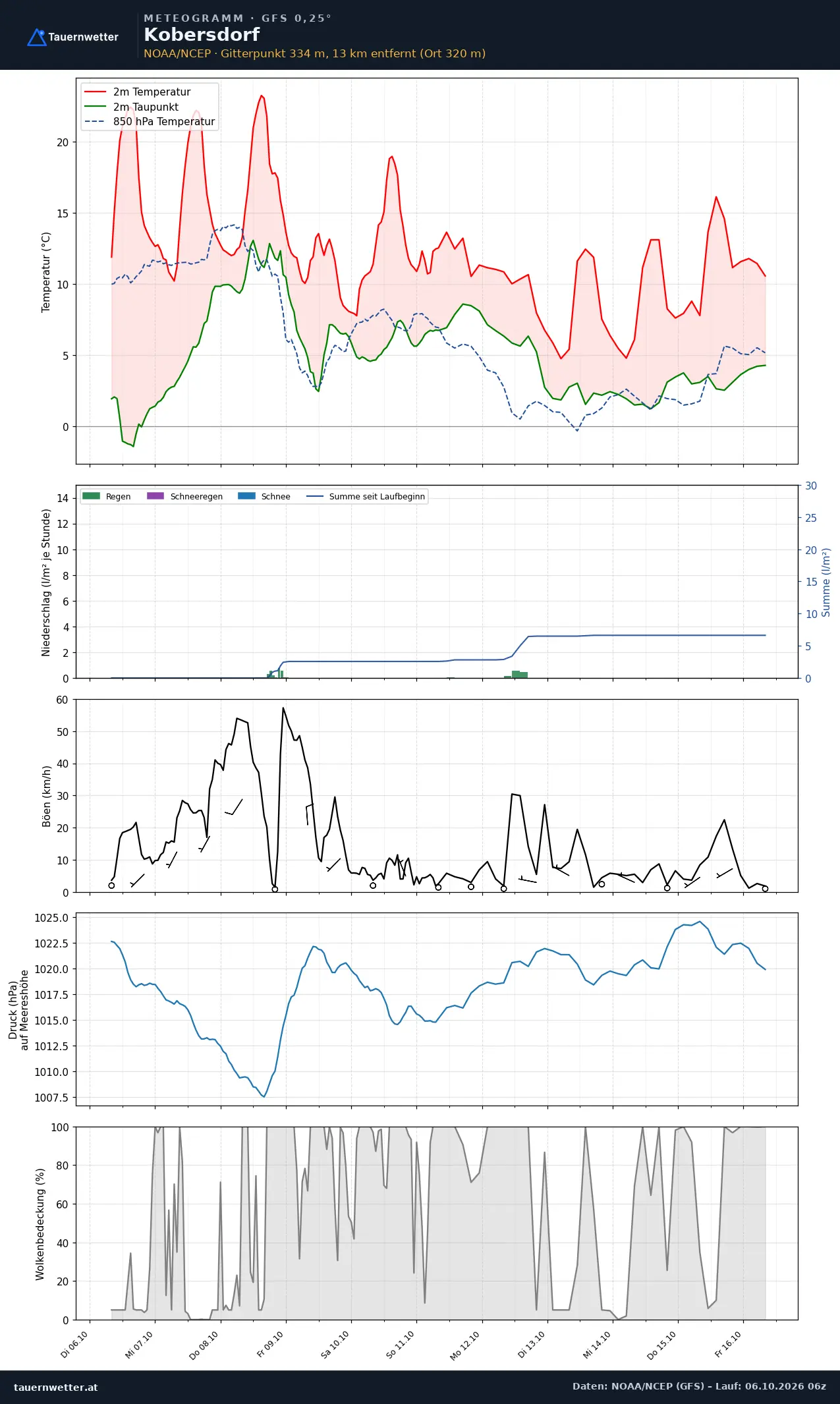 Meteogramm Kobersdorf GFS – Temperatur, Niederschlag, Wind, zehn Tage
