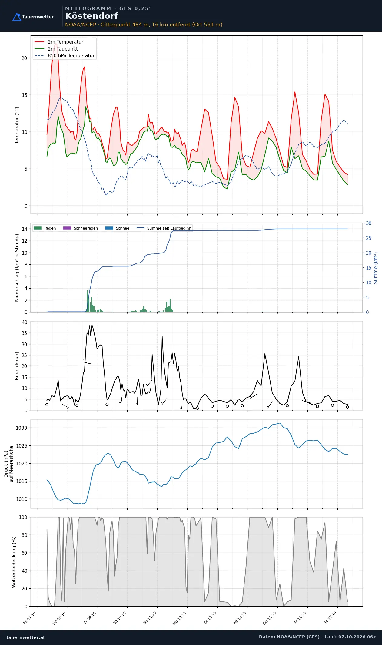 Meteogramm Köstendorf GFS – Temperatur, Niederschlag, Wind, zehn Tage