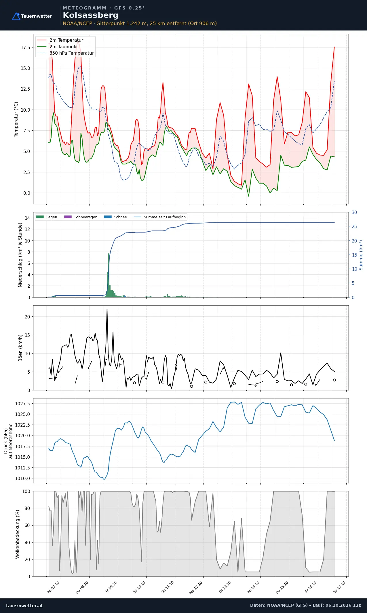 Meteogramm Kolsassberg GFS – Temperatur, Niederschlag, Wind, zehn Tage