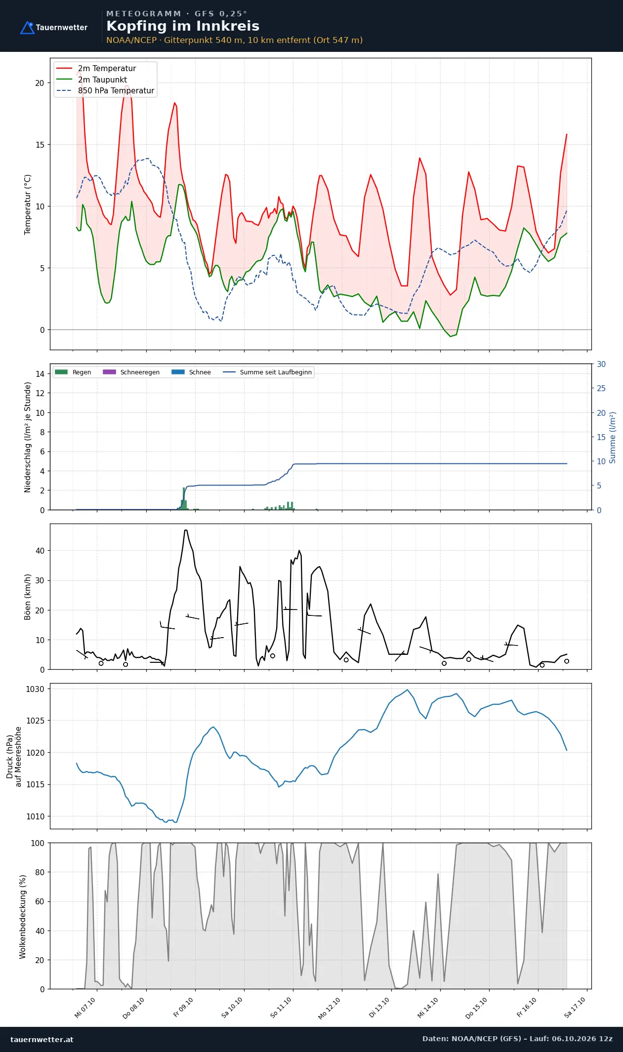 Meteogramm Kopfing im Innkreis GFS – Temperatur, Niederschlag, Wind, zehn Tage