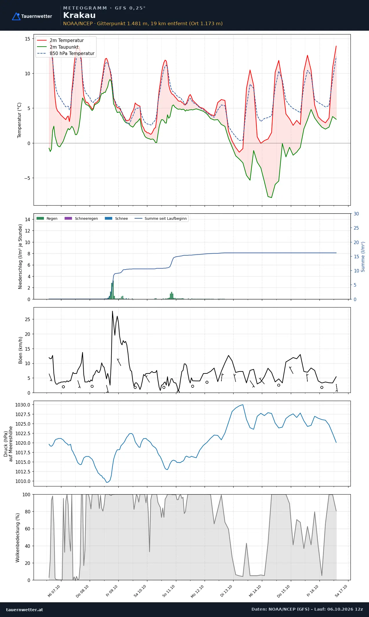 Meteogramm Krakau GFS – Temperatur, Niederschlag, Wind, zehn Tage