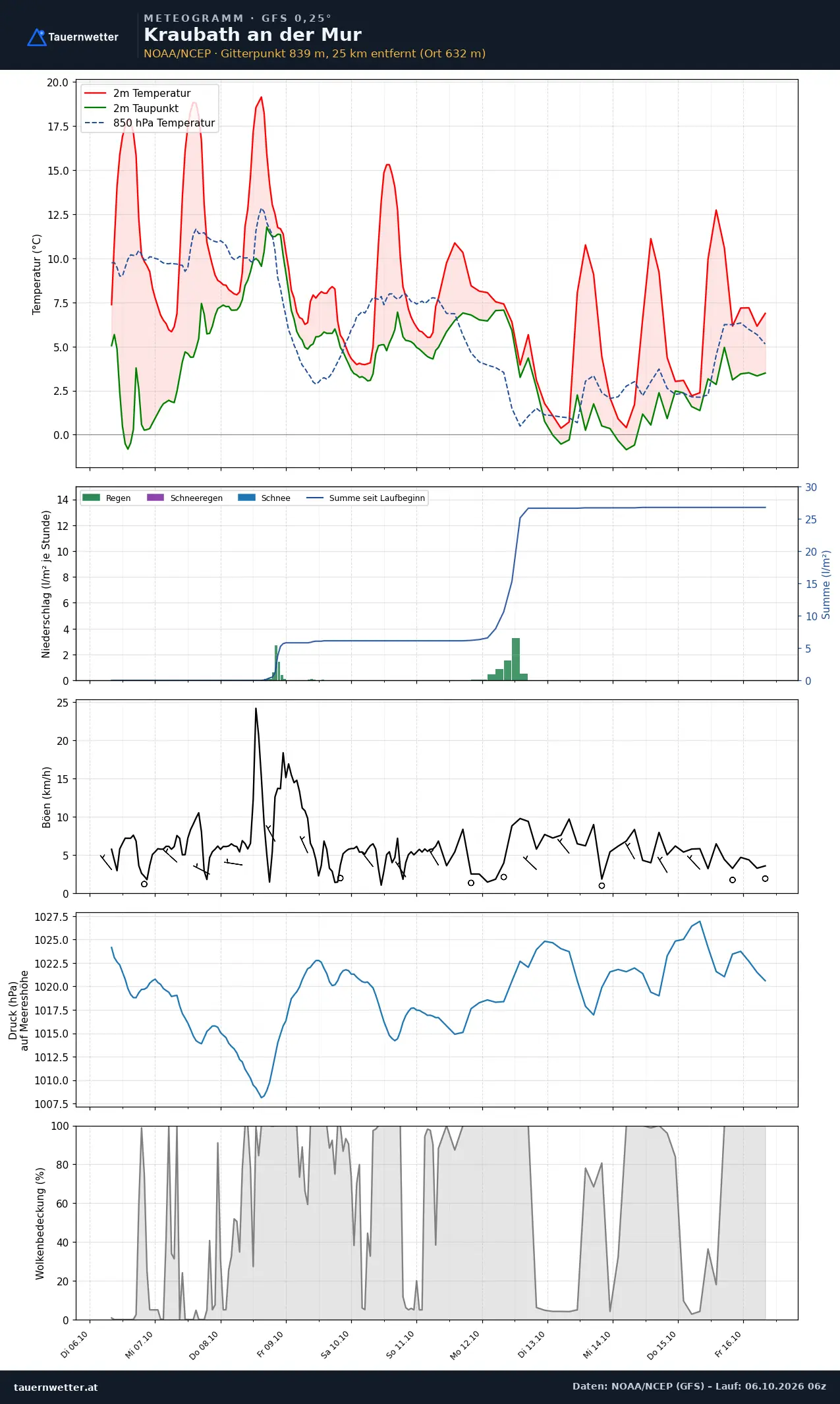 Meteogramm Kraubath an der Mur GFS – Temperatur, Niederschlag, Wind, zehn Tage