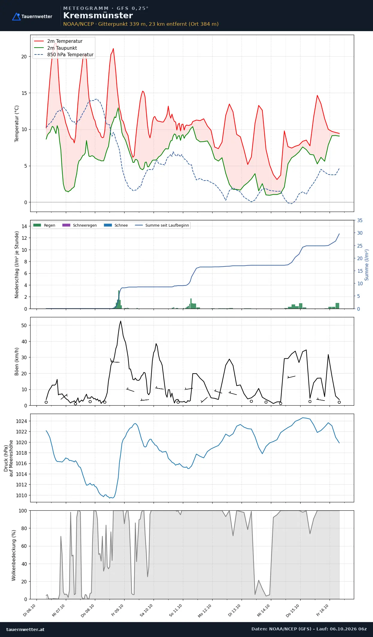 Meteogramm Kremsmünster GFS – Temperatur, Niederschlag, Wind, zehn Tage