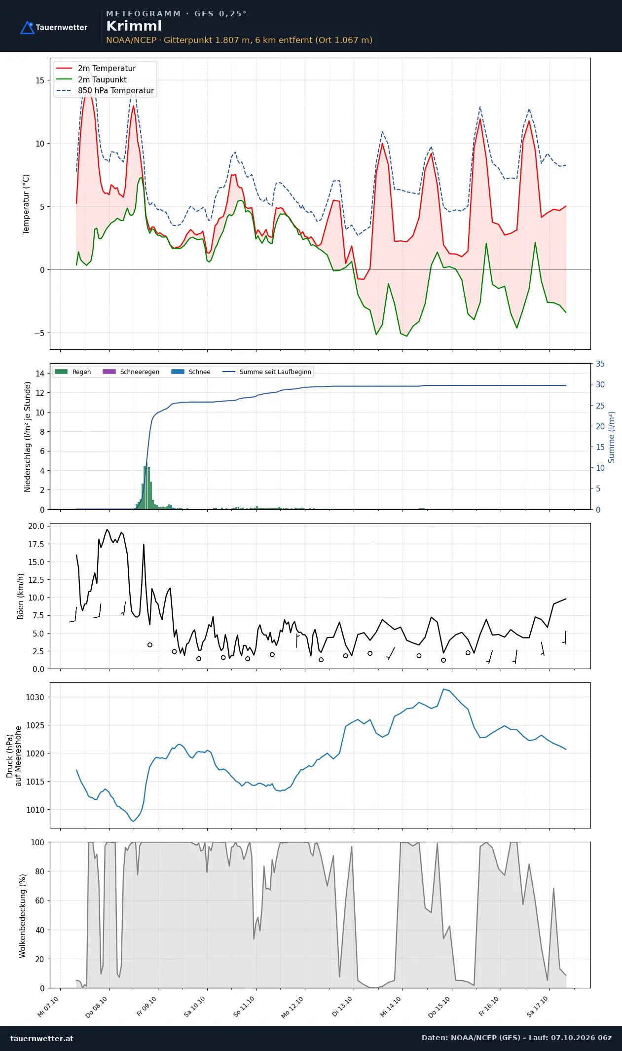 Meteogramm Krimml GFS – Temperatur, Niederschlag, Wind, zehn Tage