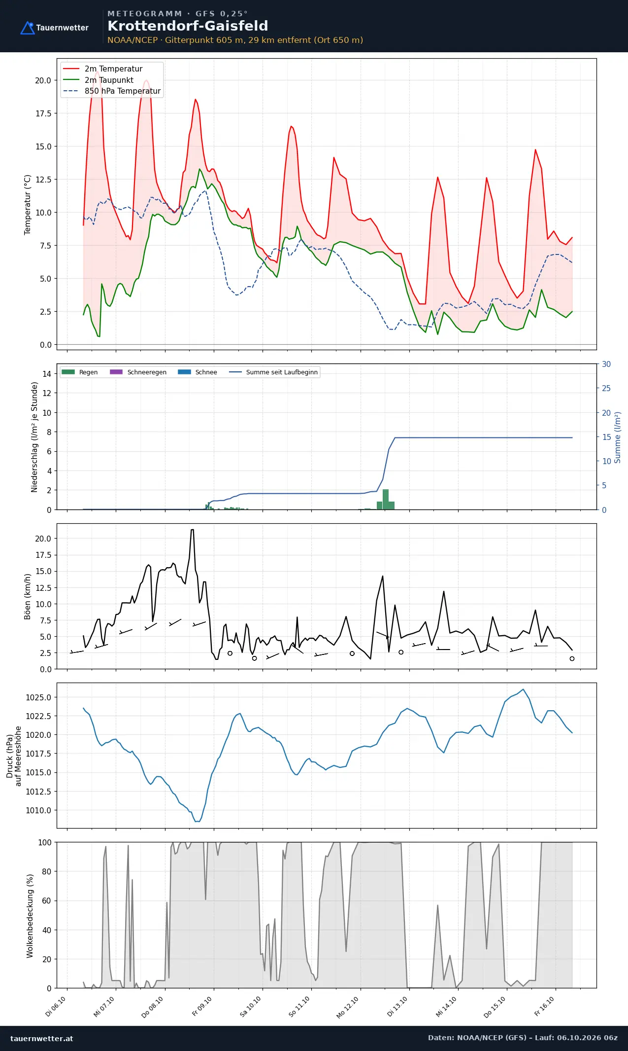 Meteogramm Krottendorf-Gaisfeld GFS – Temperatur, Niederschlag, Wind, zehn Tage