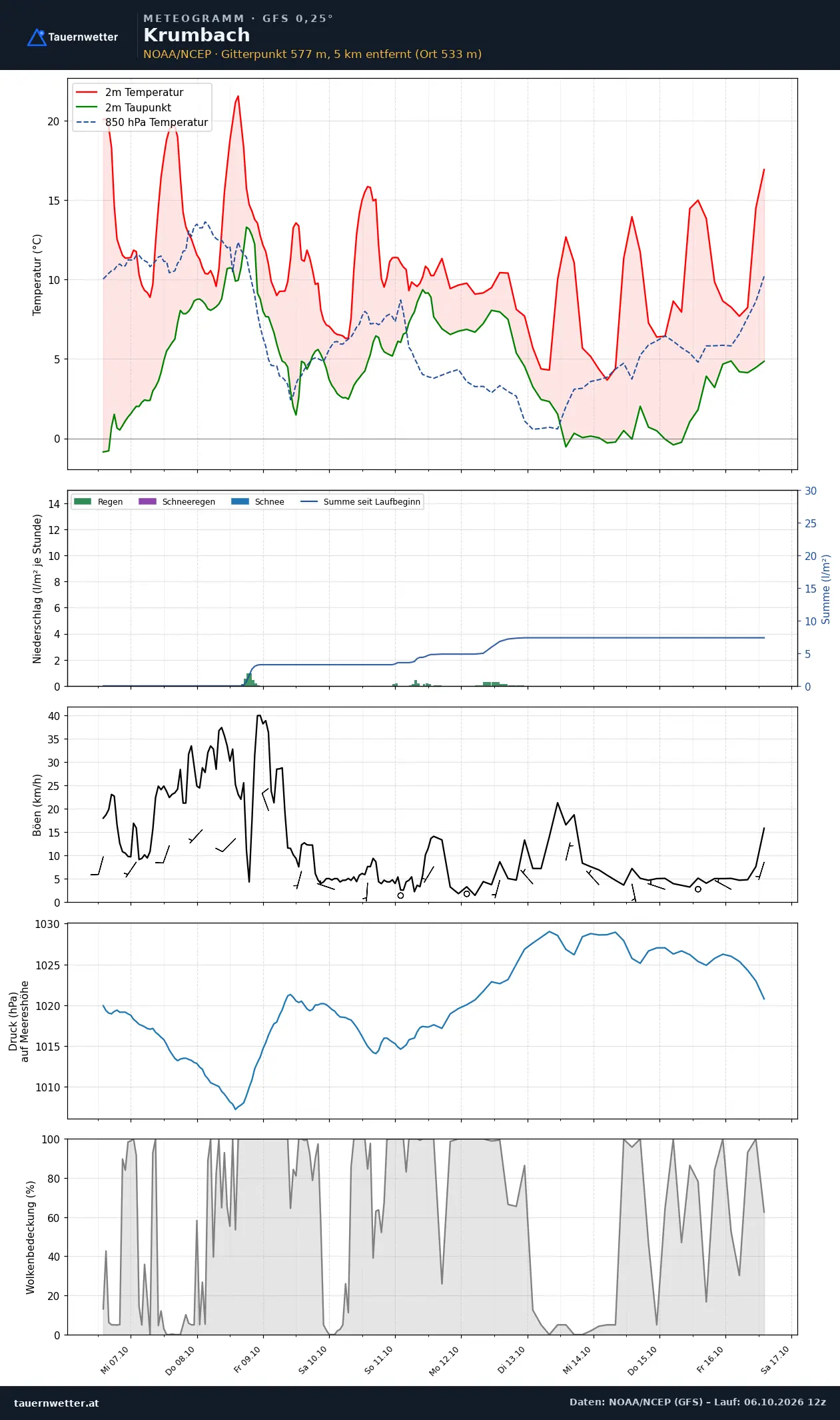 Meteogramm Krumbach (Niederösterreich) GFS – Temperatur, Niederschlag, Wind, zehn Tage
