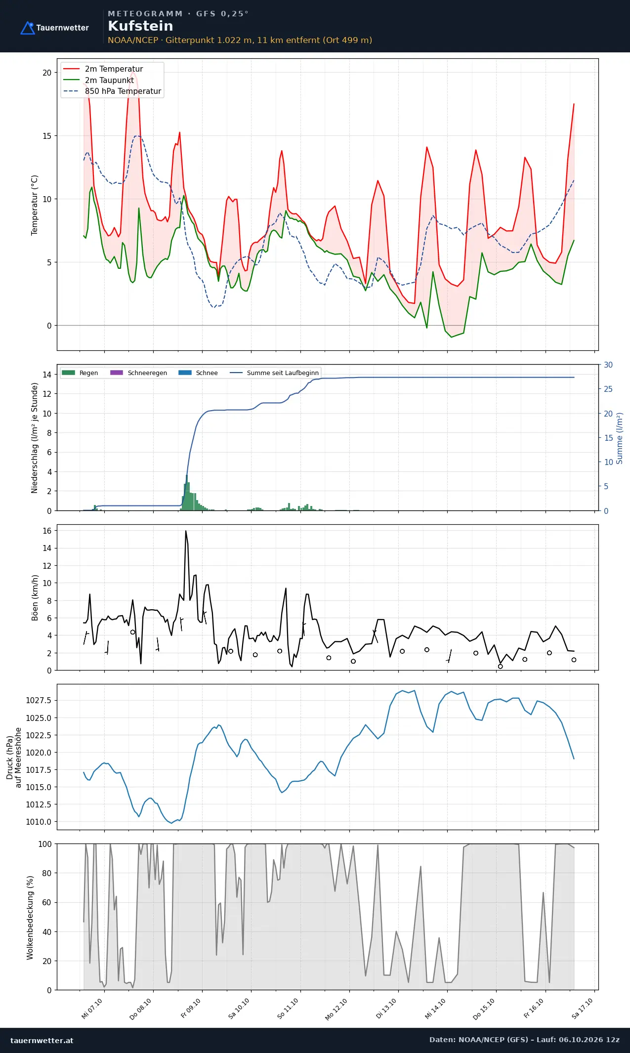 Meteogramm Kufstein GFS – Temperatur, Niederschlag, Wind, zehn Tage