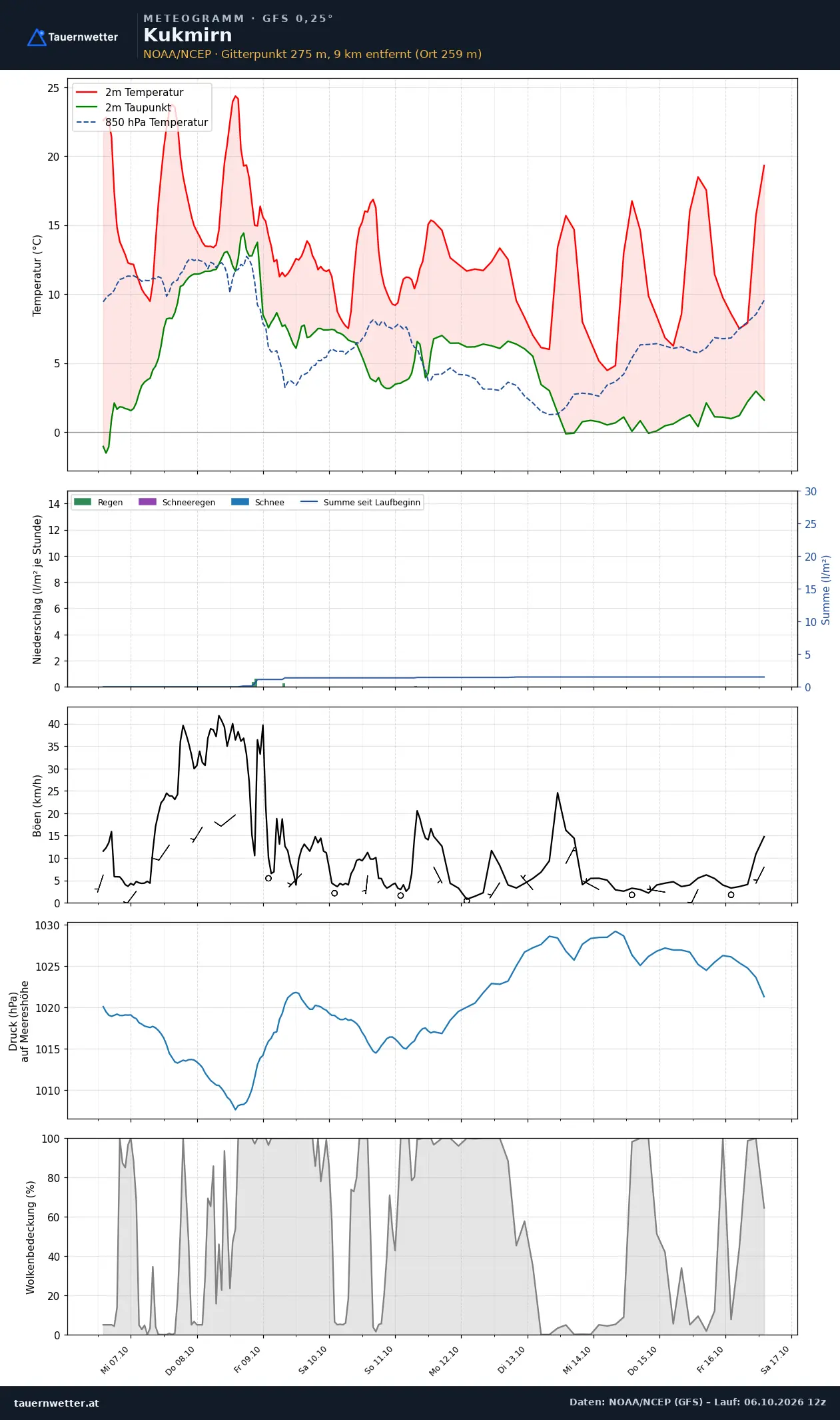 Meteogramm Kukmirn GFS – Temperatur, Niederschlag, Wind, zehn Tage