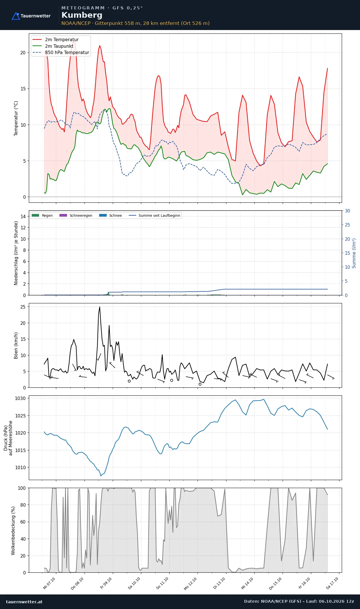 Meteogramm Kumberg GFS – Temperatur, Niederschlag, Wind, zehn Tage