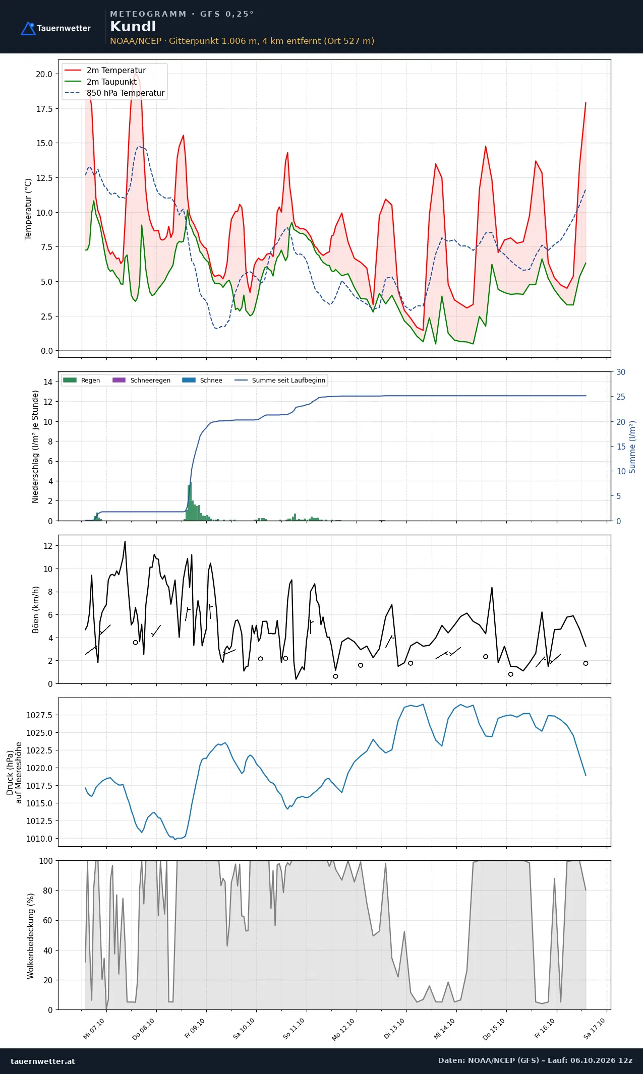 Meteogramm Kundl GFS – Temperatur, Niederschlag, Wind, zehn Tage