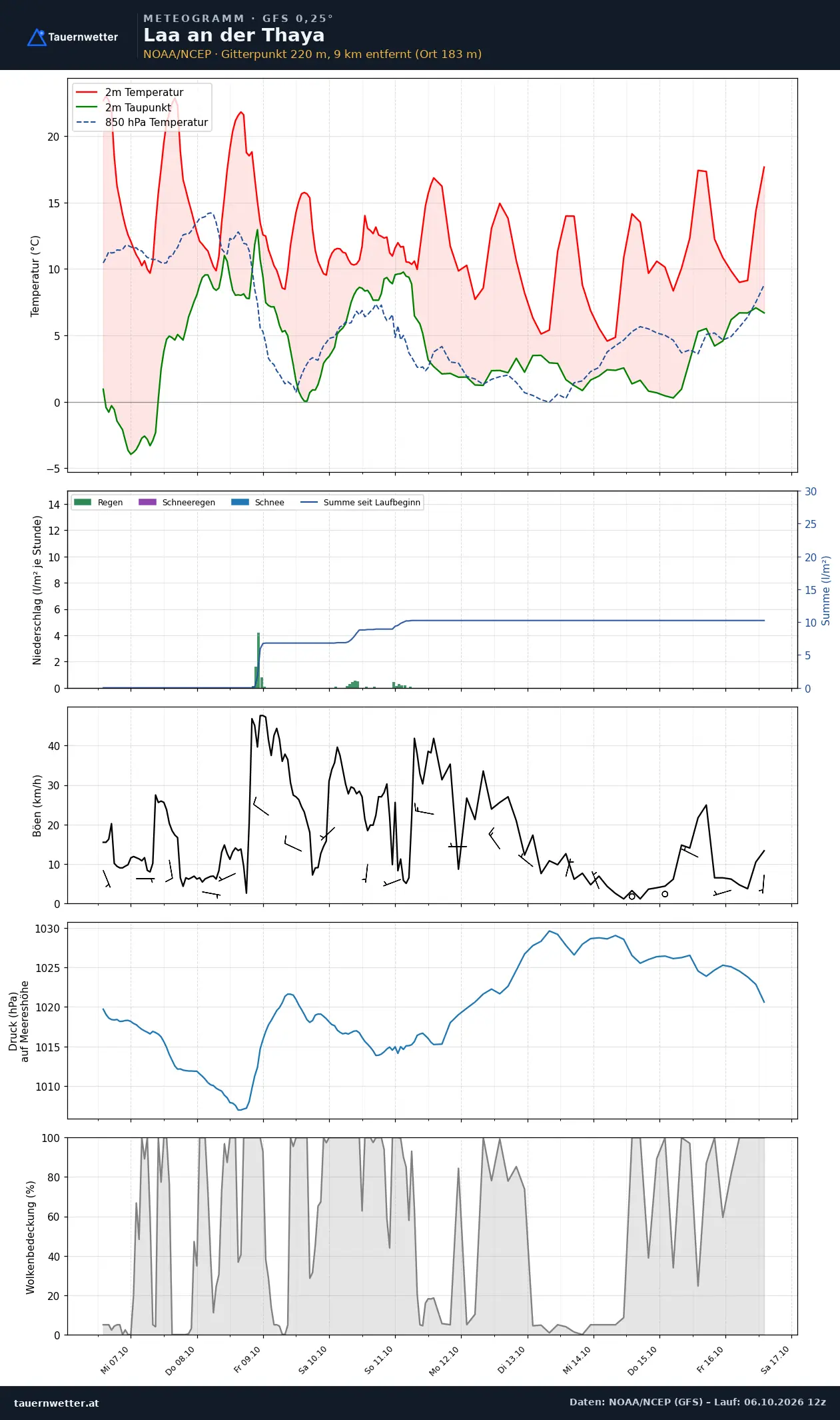 Meteogramm Laa an der Thaya GFS – Temperatur, Niederschlag, Wind, zehn Tage