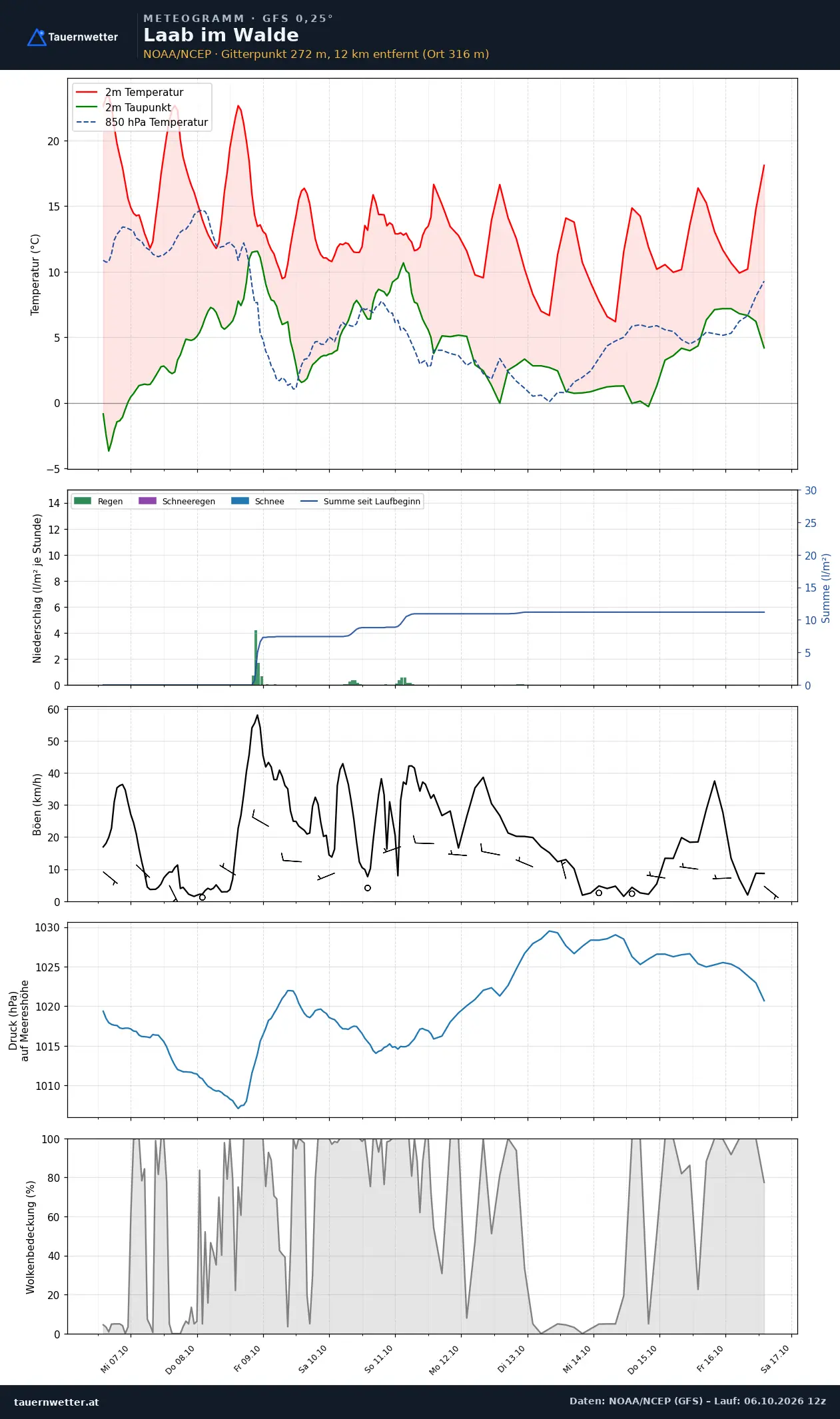 Meteogramm Laab im Walde GFS – Temperatur, Niederschlag, Wind, zehn Tage