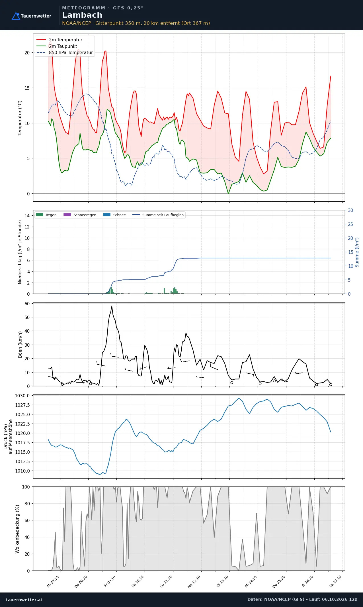 Meteogramm Lambach GFS – Temperatur, Niederschlag, Wind, zehn Tage