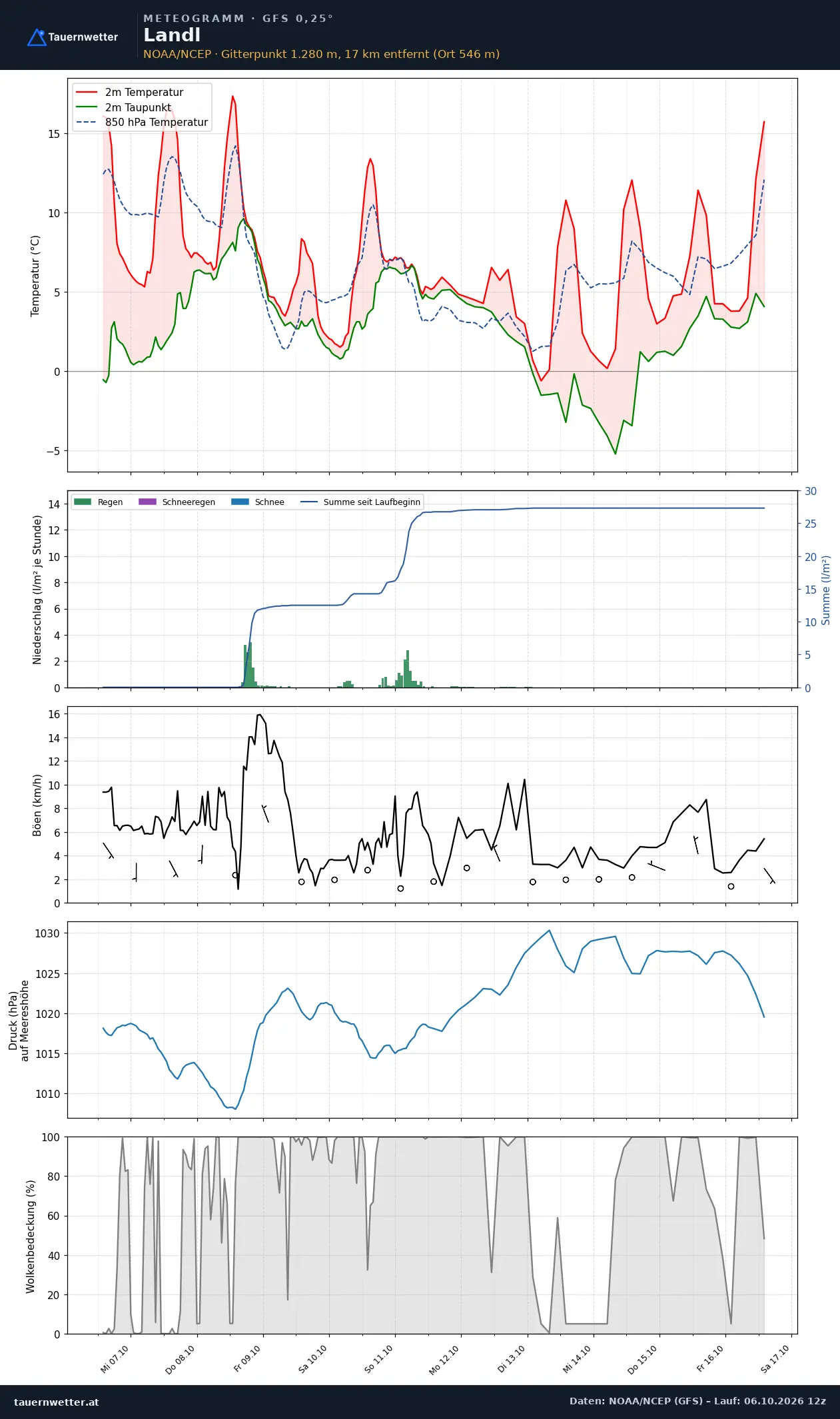 Meteogramm Landl GFS – Temperatur, Niederschlag, Wind, zehn Tage